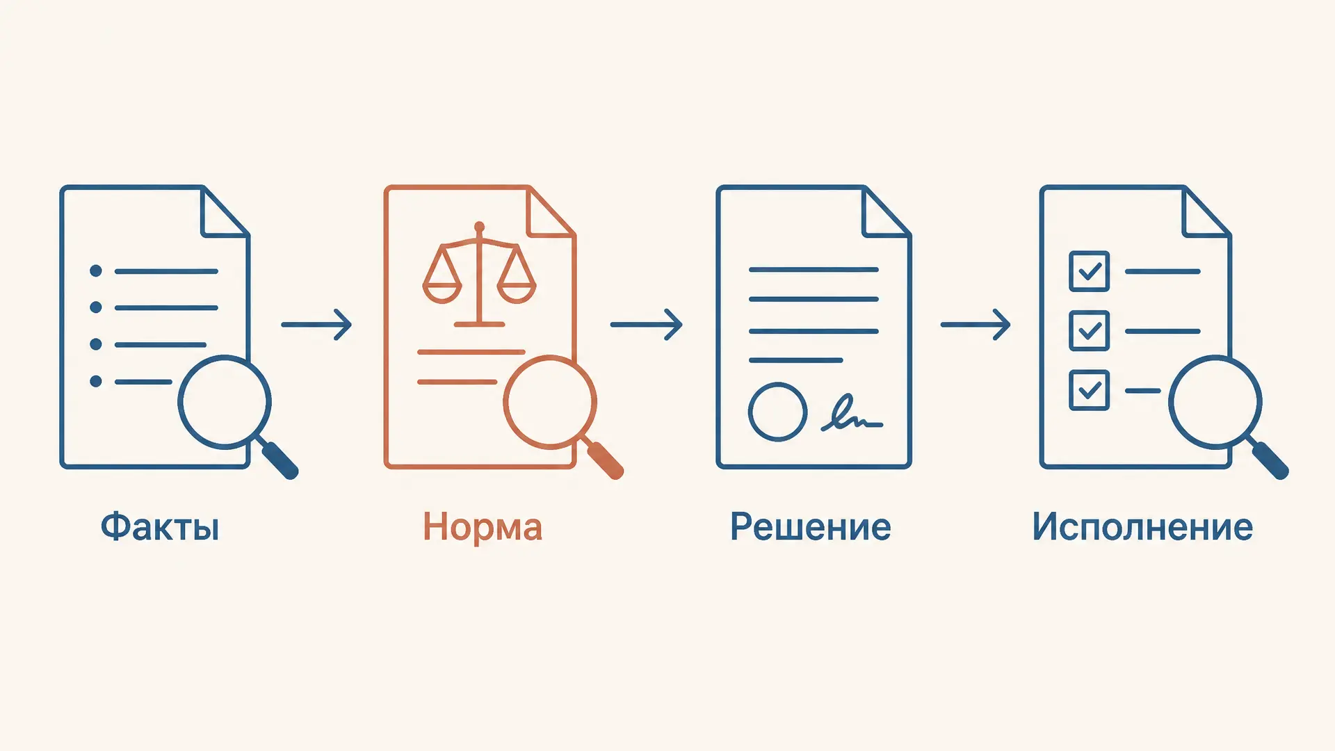 Стадии применения права: алгоритм и пример