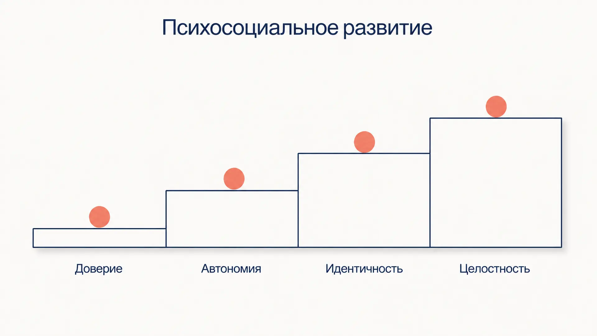 Стадии психосоциального развития: восемь ступеней