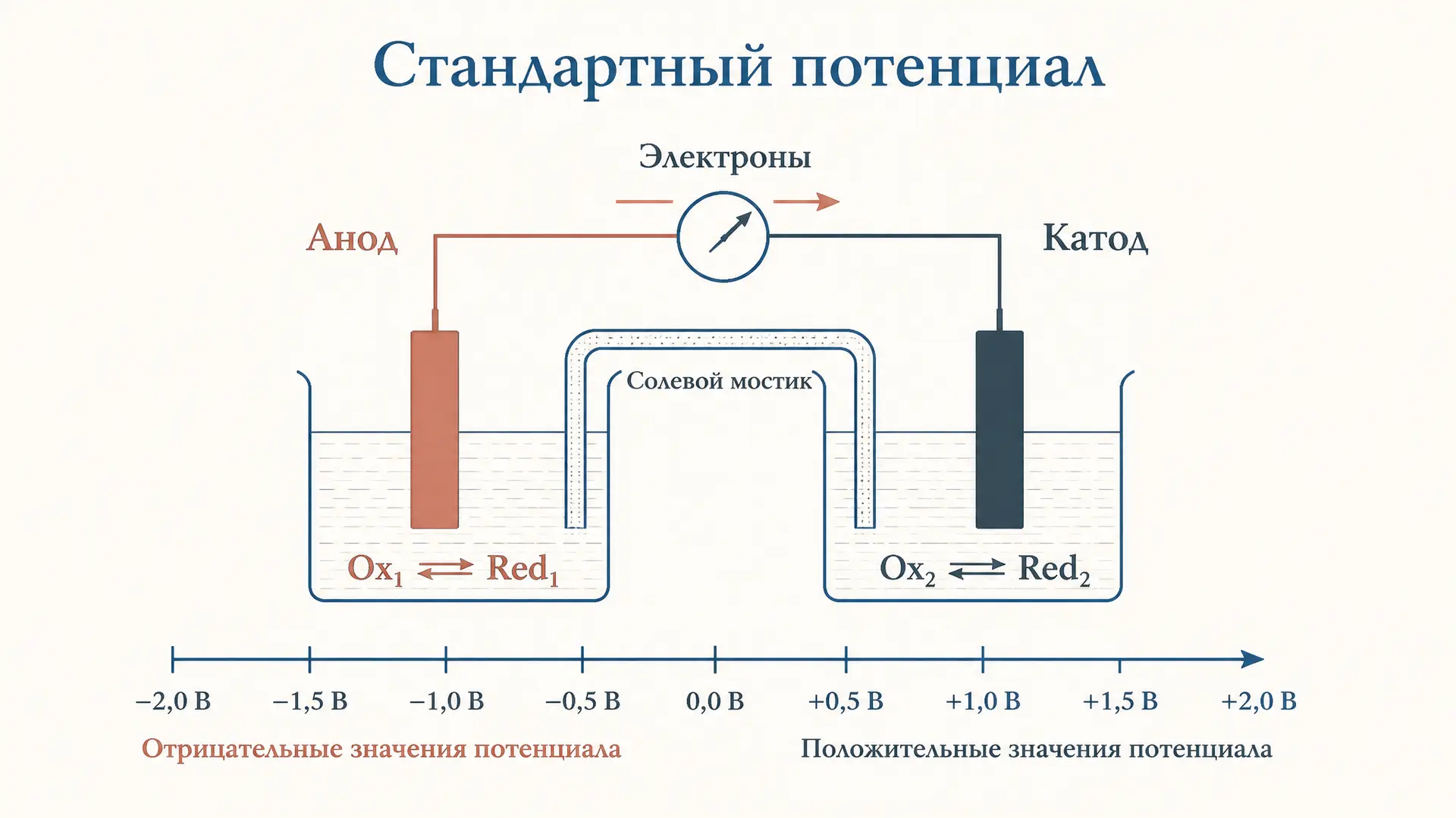 Стандартный окислительно-восстановительный потенциал: расчёт