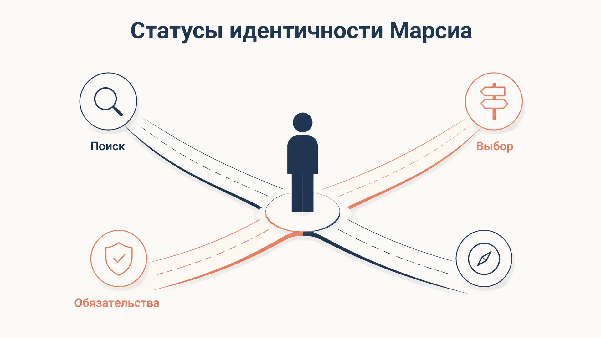 Статусы идентичности Марсиа: четыре варианта поиска себя
