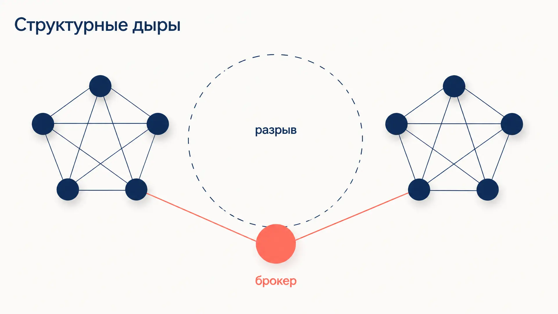 Структурные дыры Бёрта: брокерство и ограничение сети