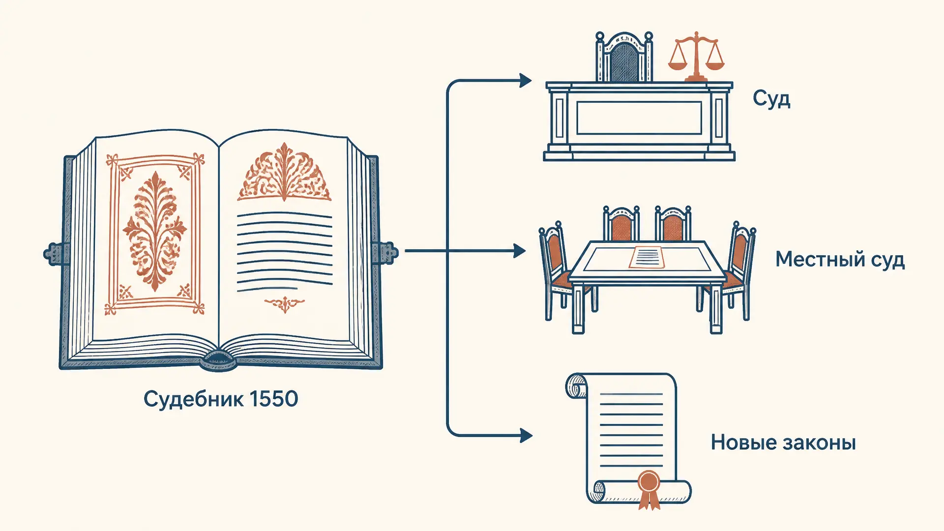 Судебник 1550 года: законы Ивана IV