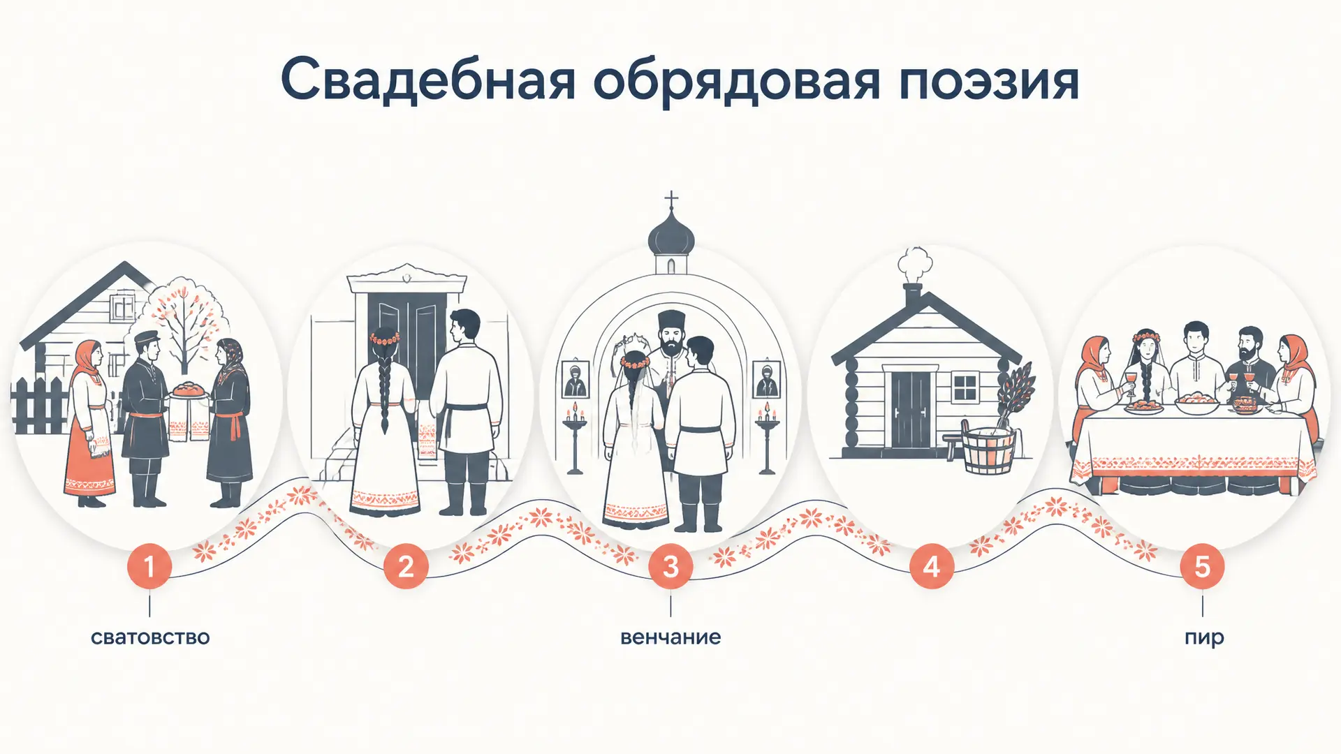 Свадебная обрядовая поэзия: жанры и символы