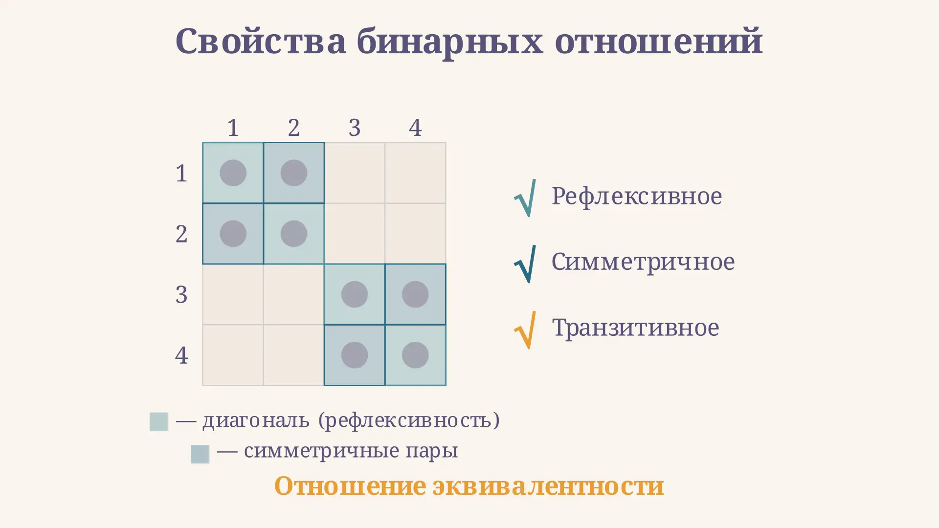 Свойства бинарных отношений: рефлексивность, симметричность