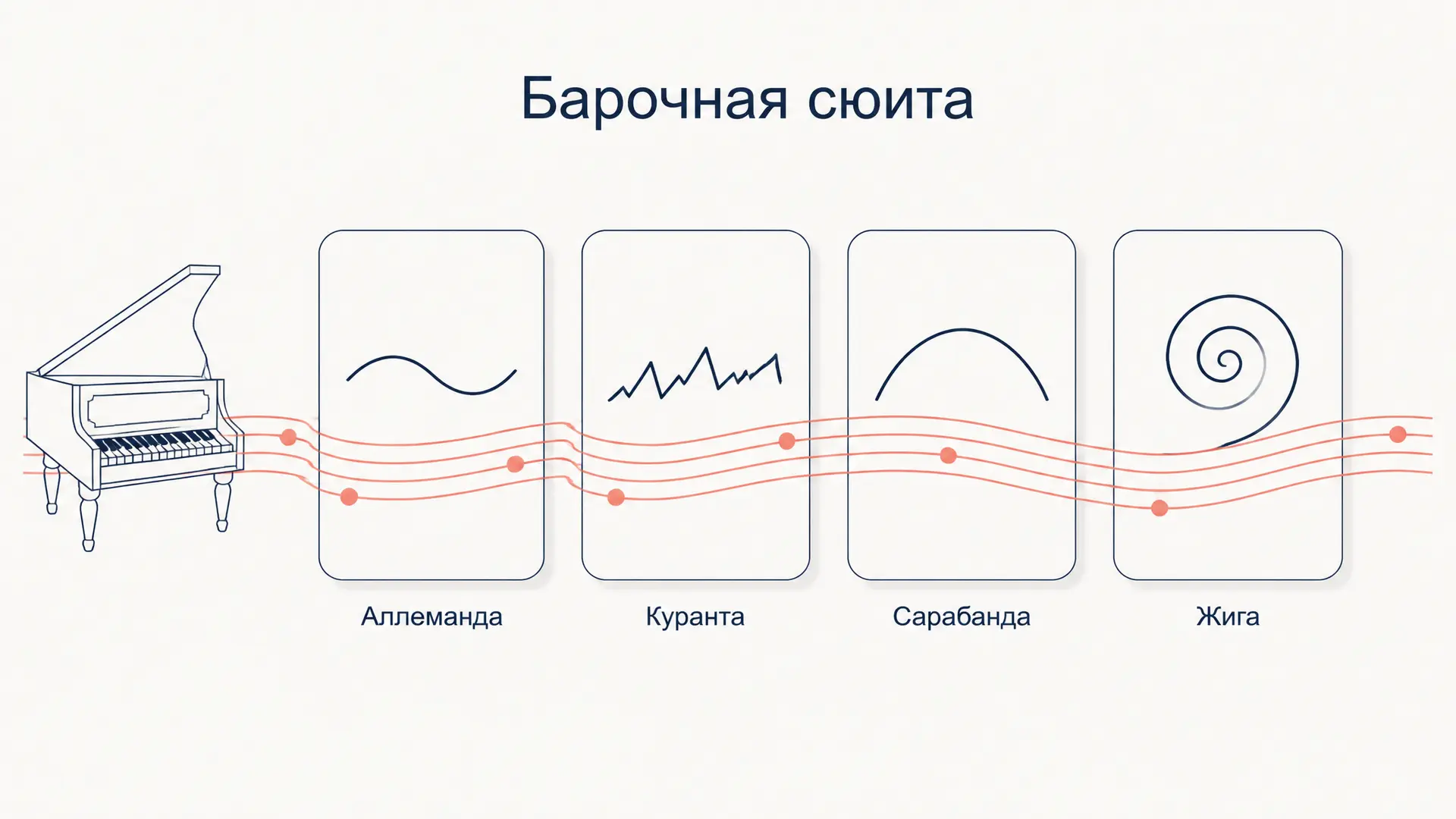 Барочная сюита: танцы, порядок частей и сюиты Баха