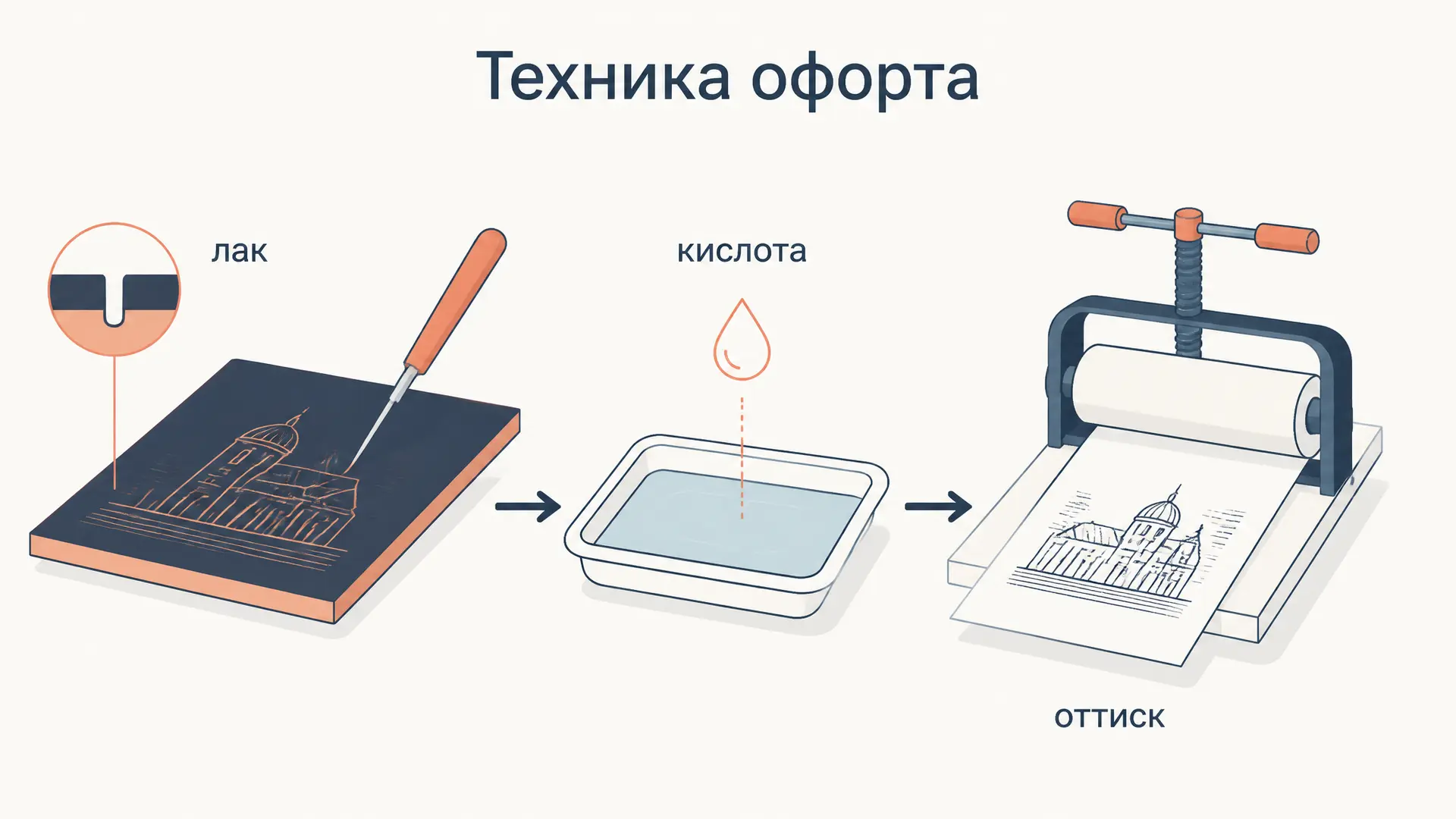 Техника офорта: травление, игла и оттиск