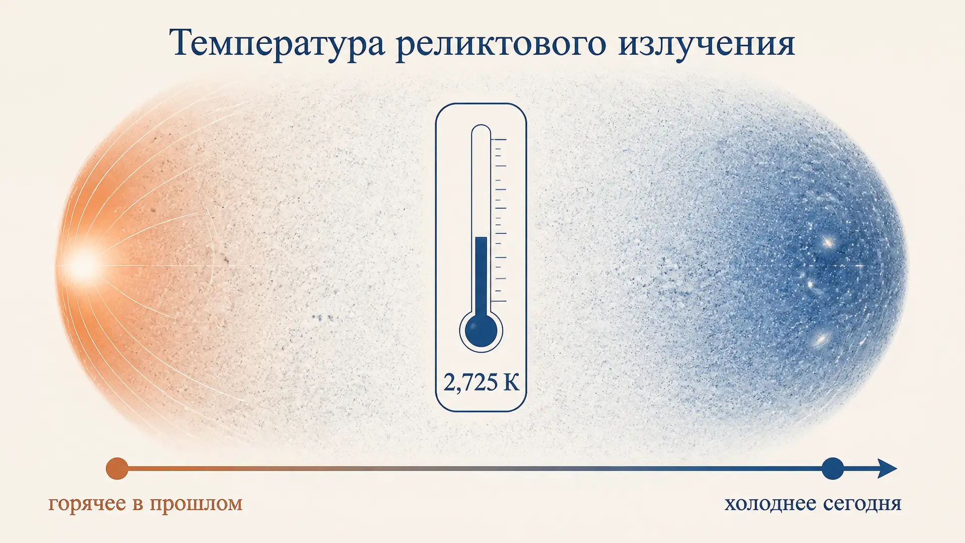 Температура реликтового излучения: 2,725 К и почему так