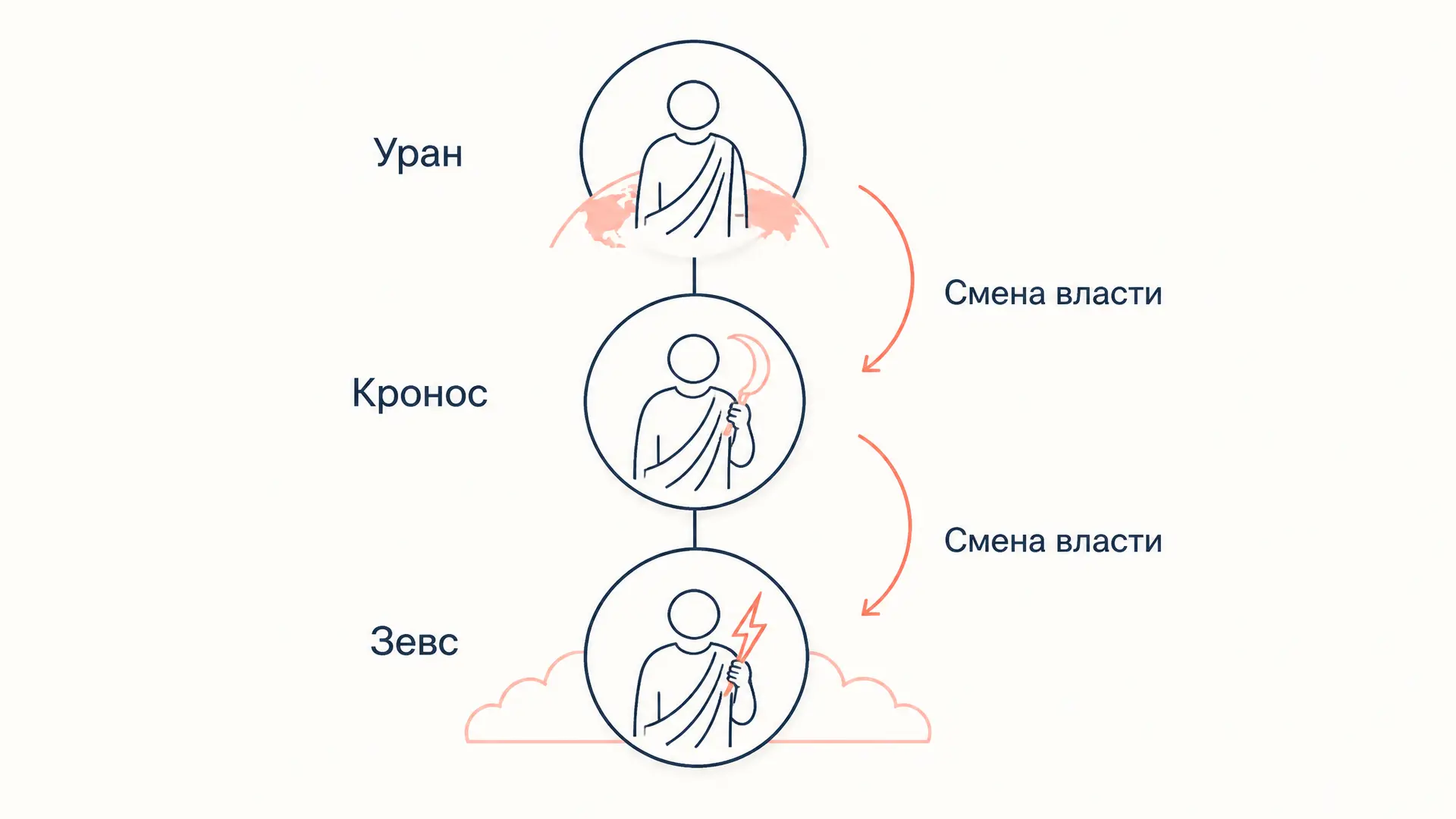 Теогония Гесиода: происхождение богов и власть Зевса