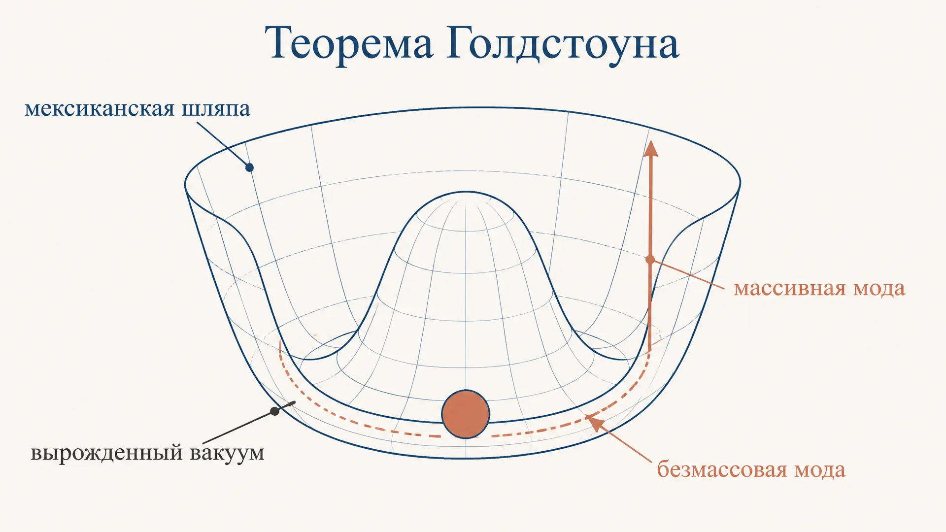 Теорема Голдстоуна: безмассовые бозоны и нарушение симметрии