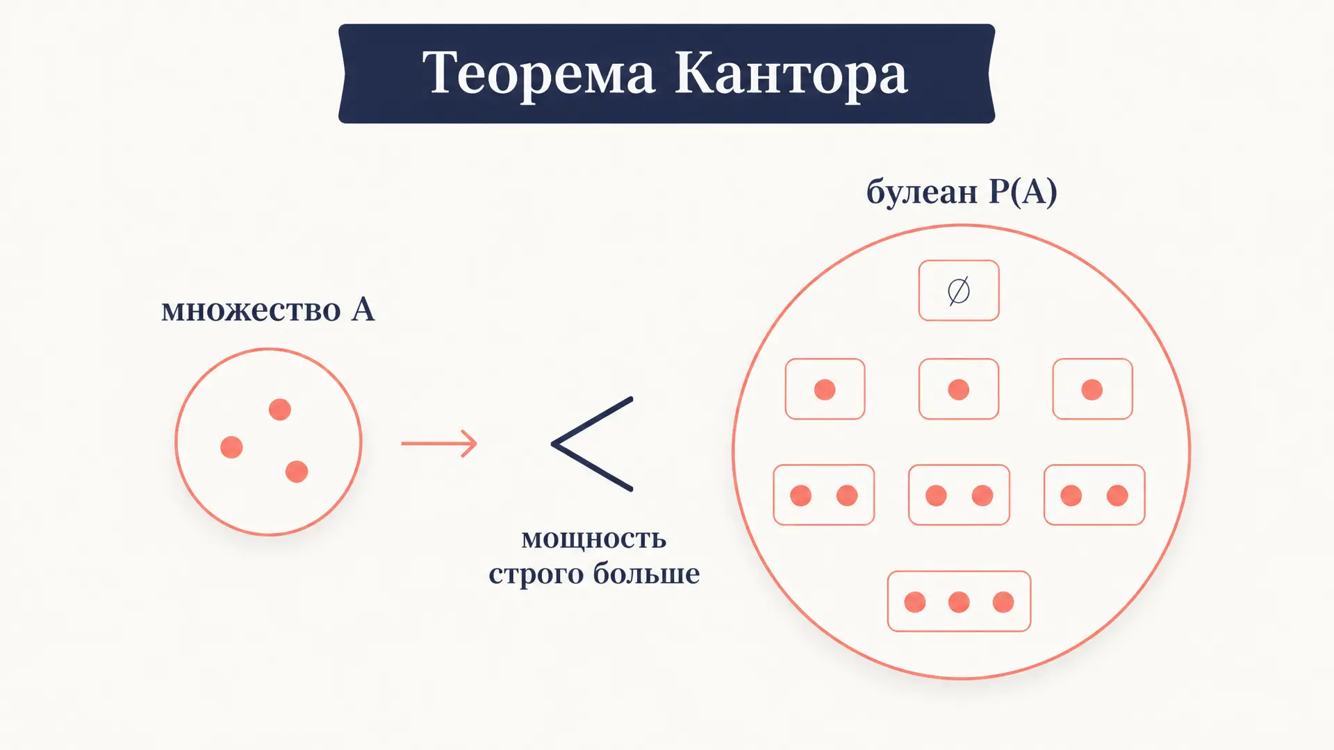 Теорема Кантора о мощности множества: P(A) больше A