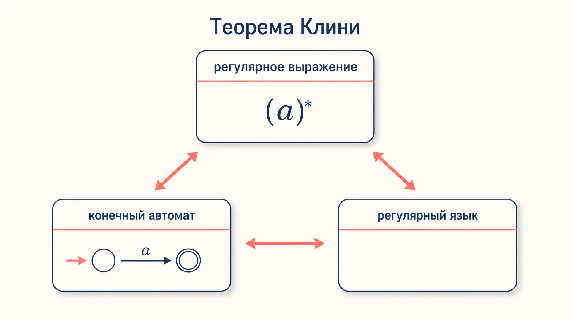 Теорема Клини: регулярные языки и автоматы
