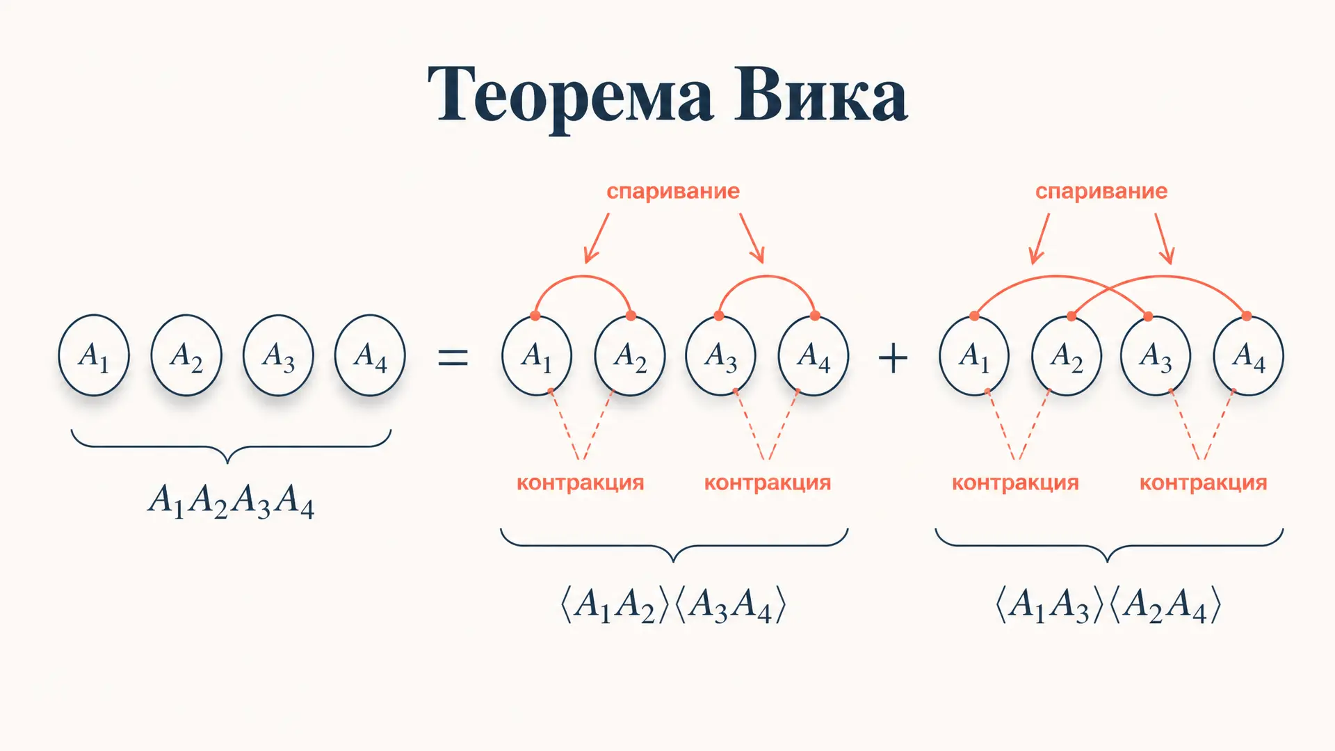 Теорема Вика: как разложить среднее произведения операторов