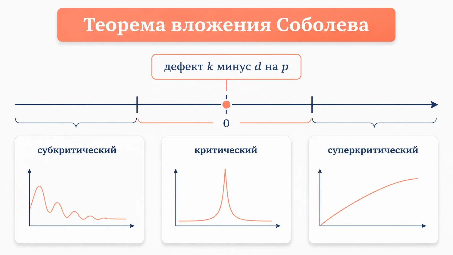 Теорема вложения Соболева: условие k - d/p