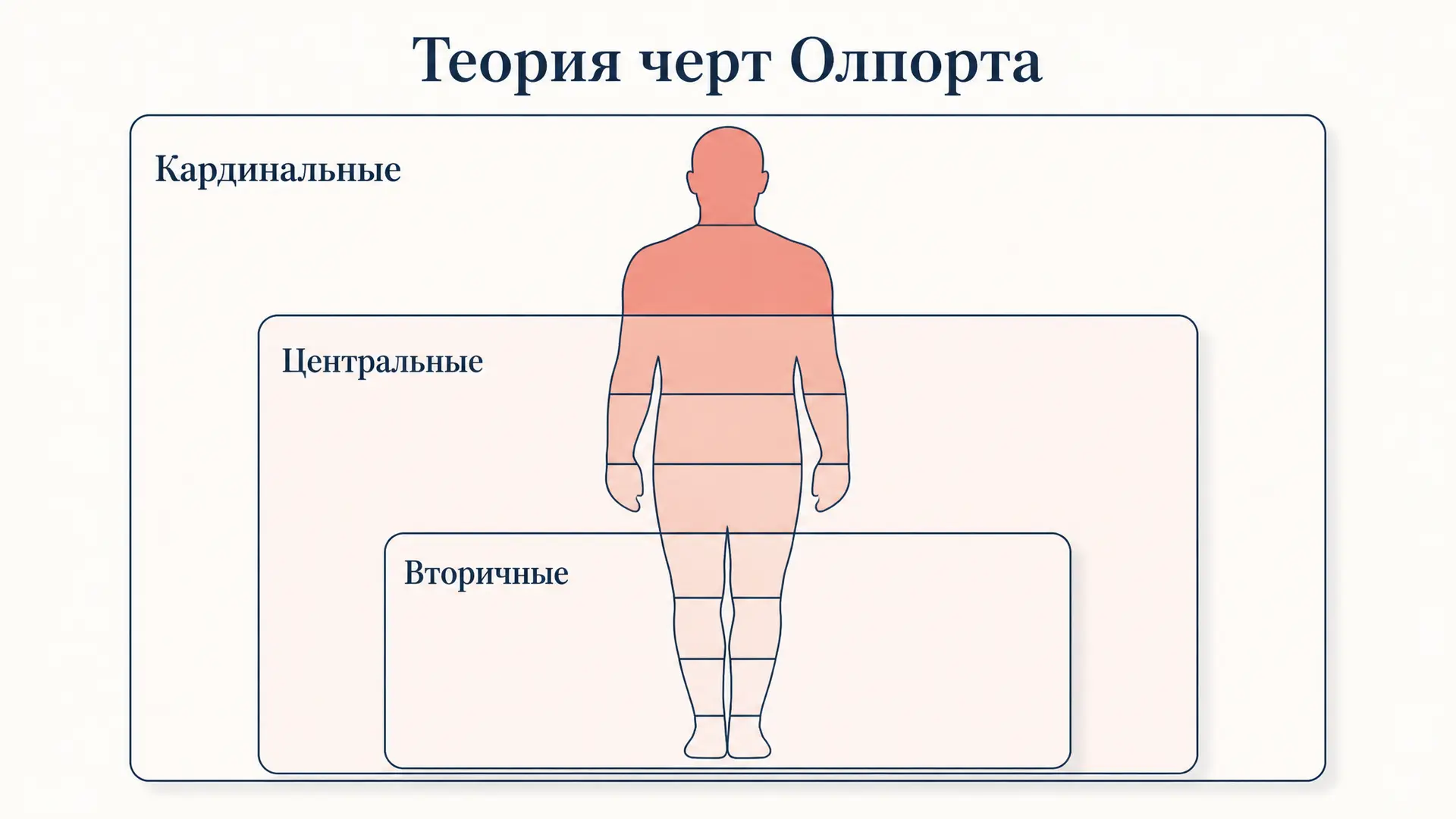Теория черт личности Олпорта: уровни черт и проприум