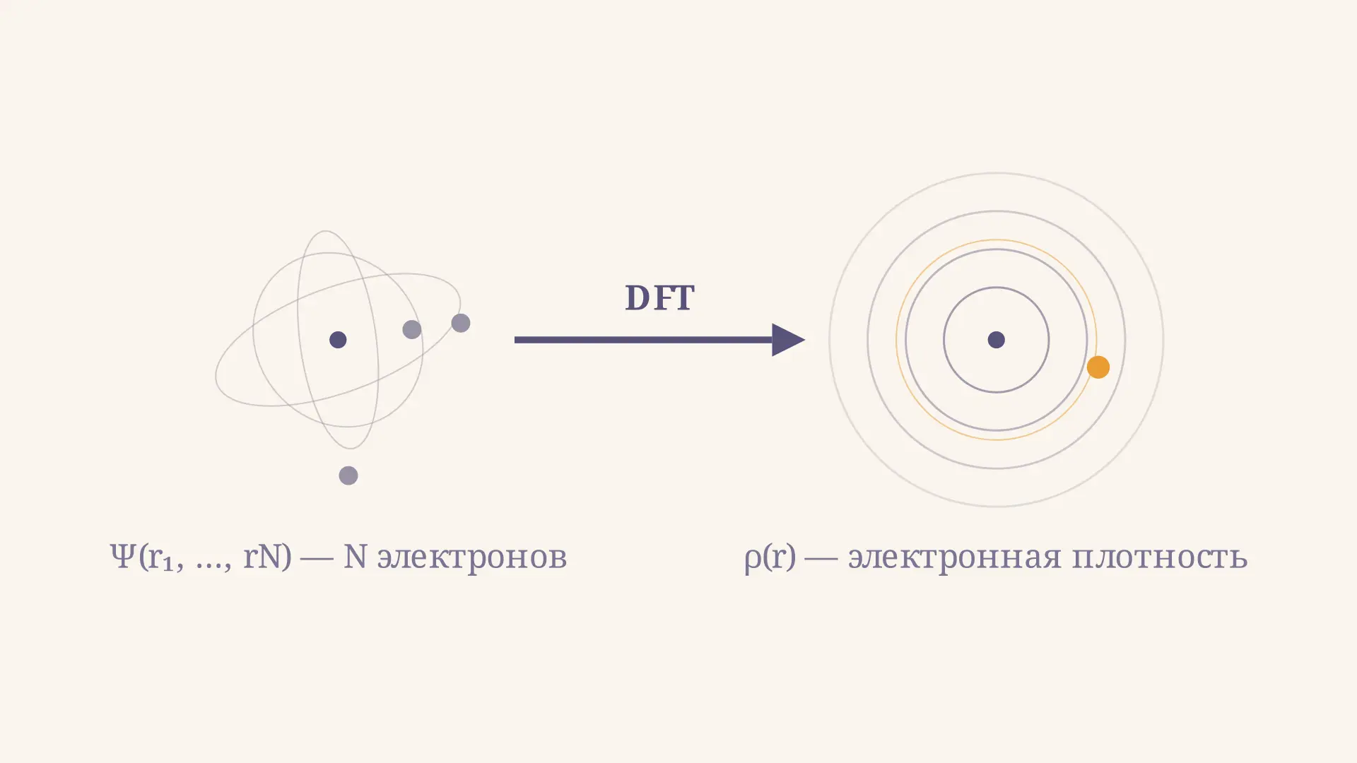 Теория функционала плотности DFT: суть и приближение LDA