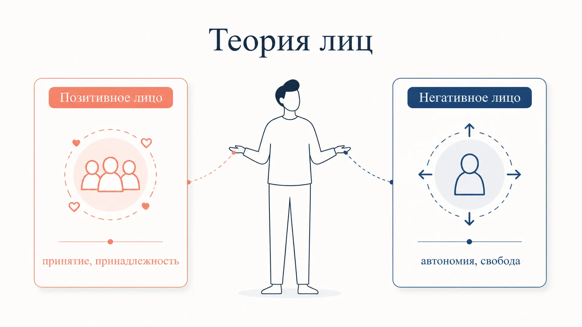 Теория лиц Брауна и Левинсона: позитивное и негативное лицо