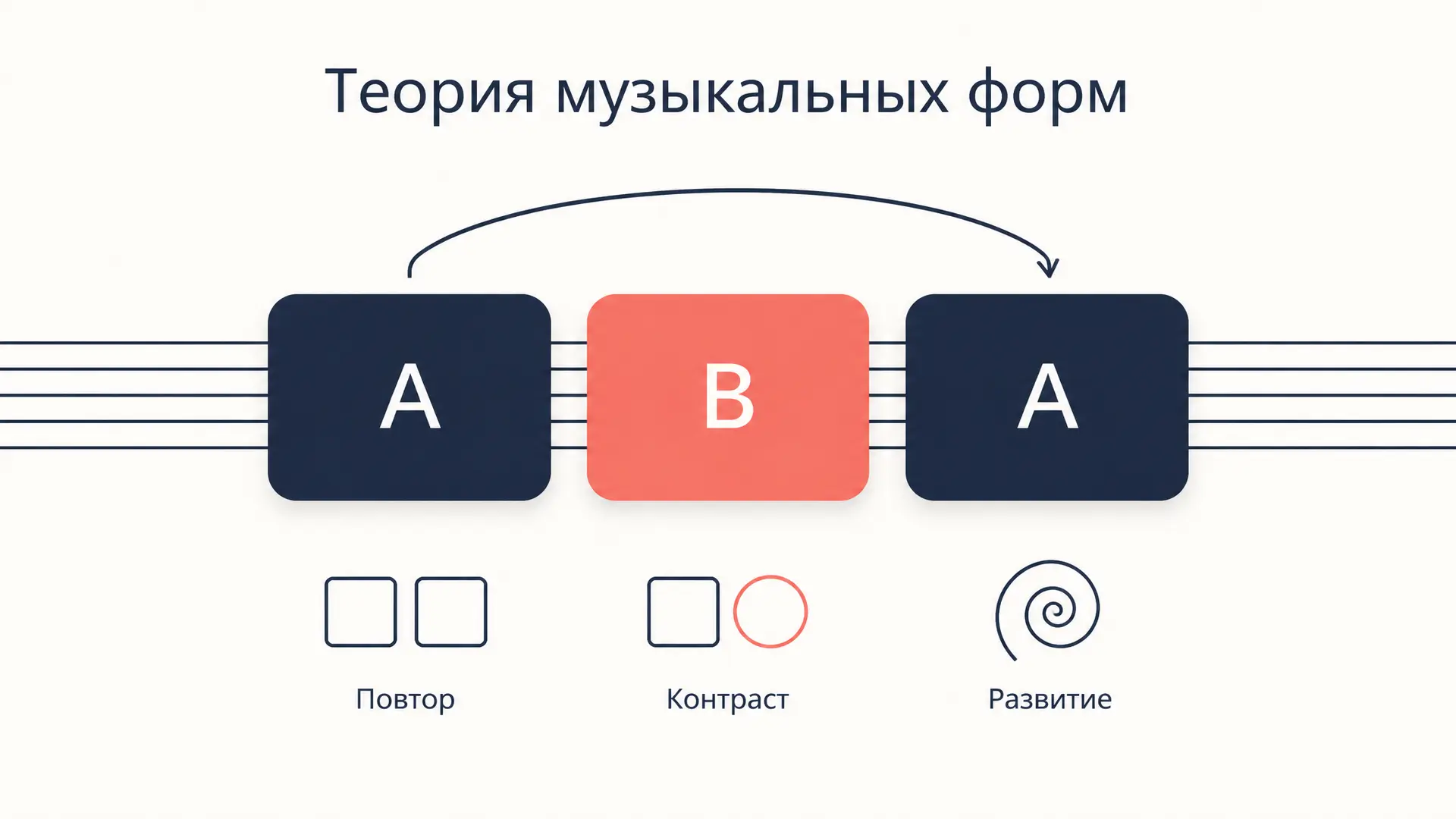 Теория музыкальных форм: от периода до сонаты и фуги
