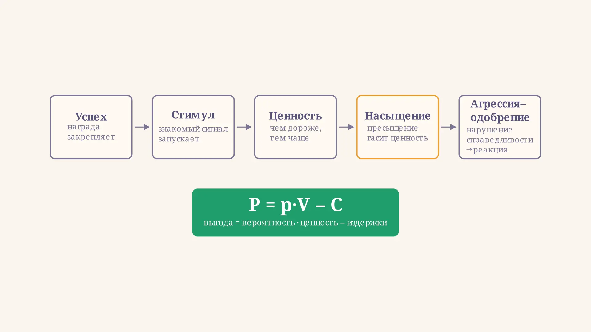 Теория обмена Хоманса: суть, пропозиции и формула