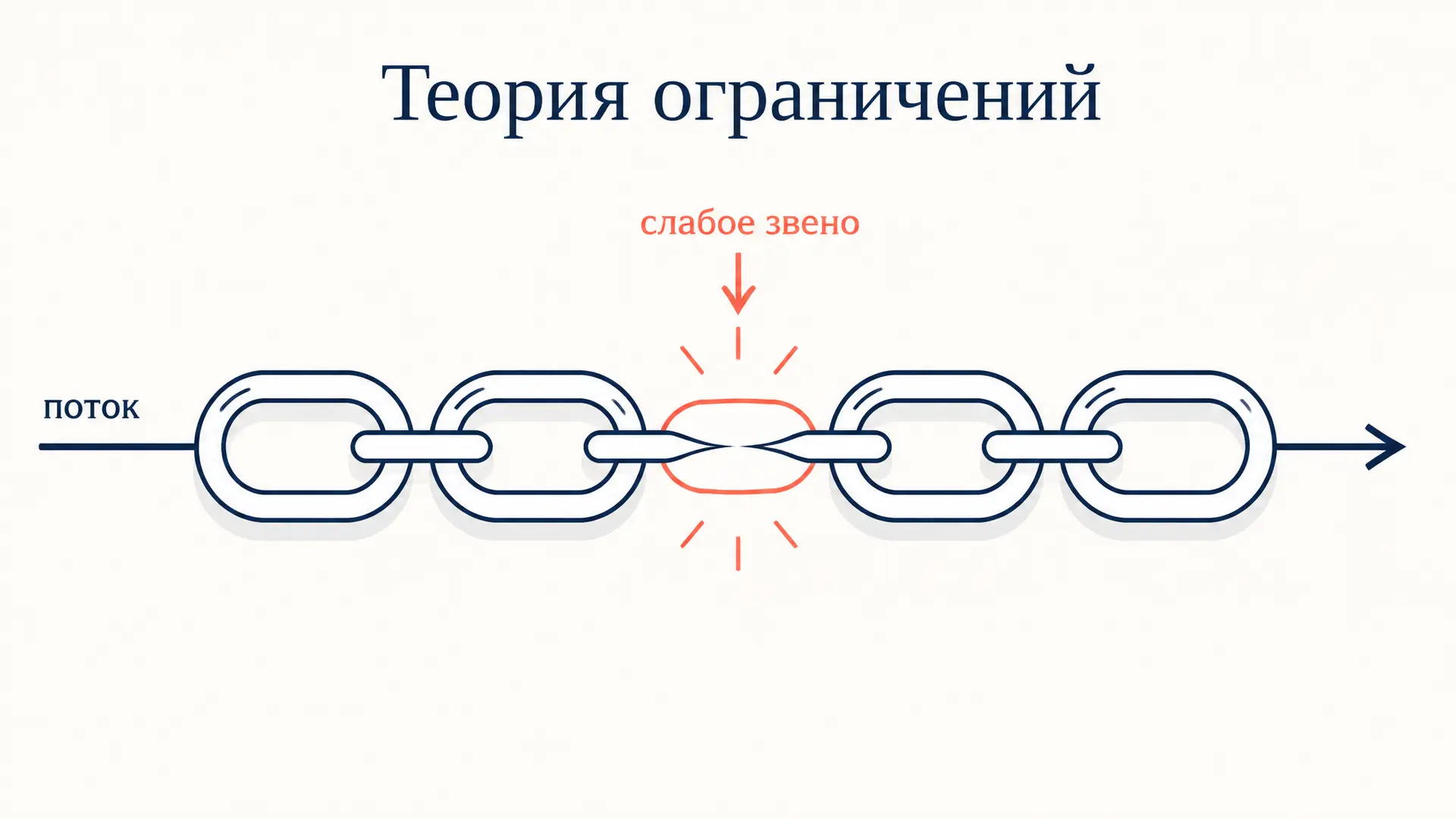 Теория ограничений Голдратта (TOC): как найти узкое место