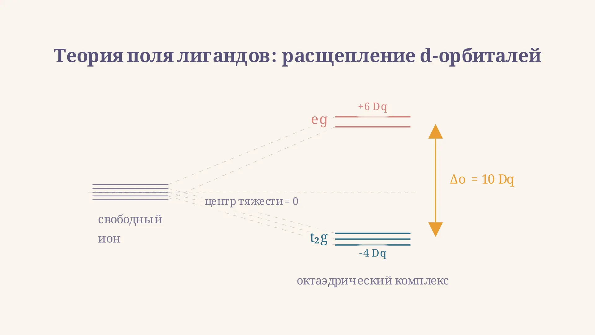 Теория поля лигандов: расщепление d-орбиталей