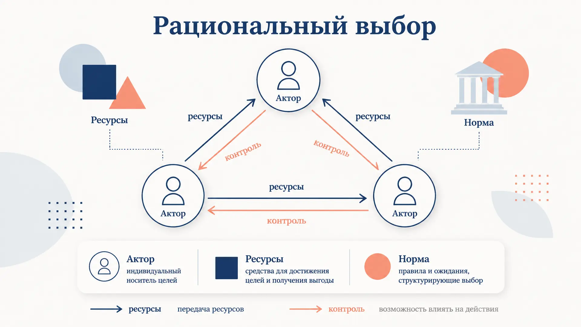Теория рационального выбора Коулмана: акторы и ресурсы