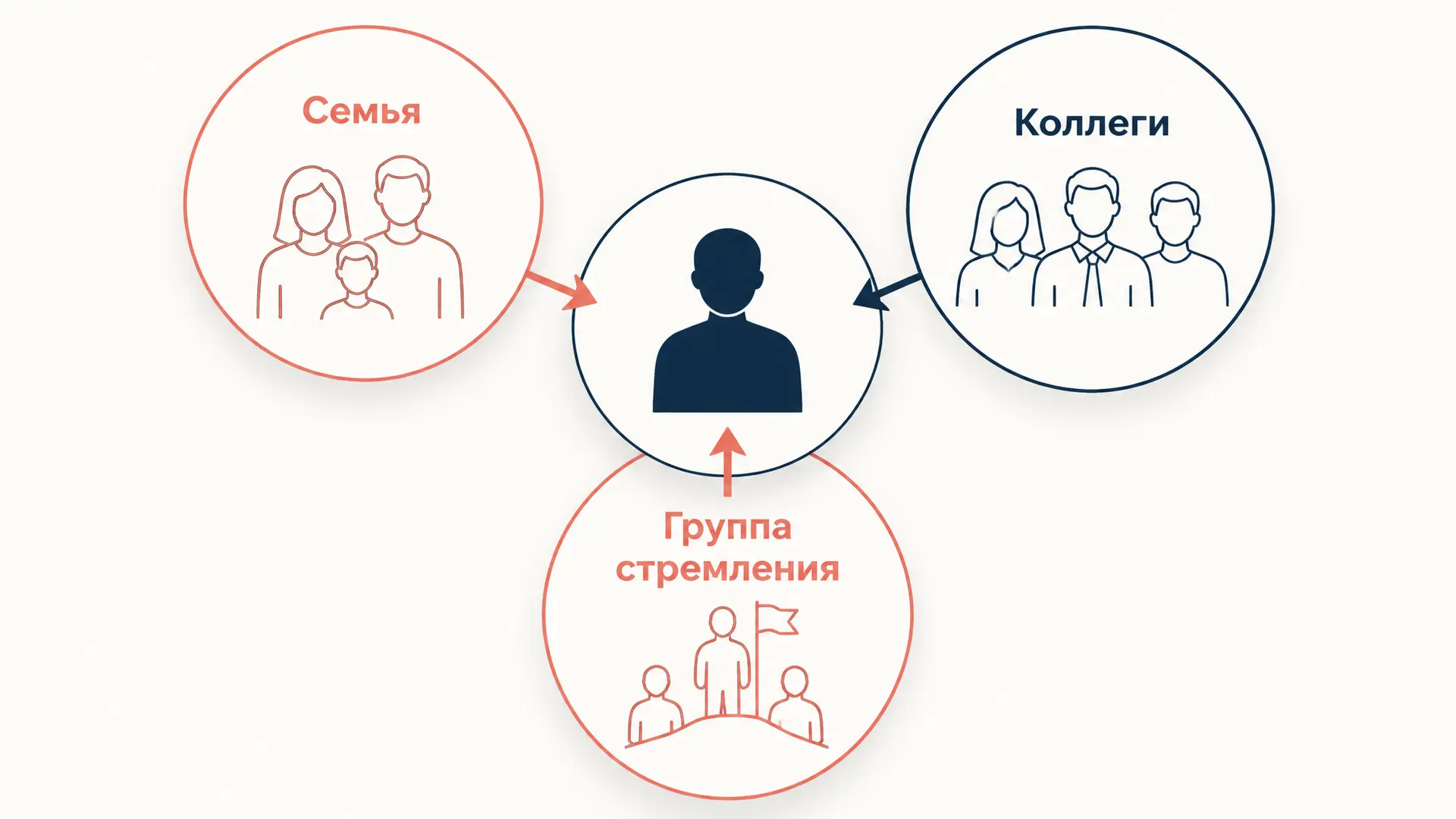 Теория референтных групп Мертона: суть и применение
