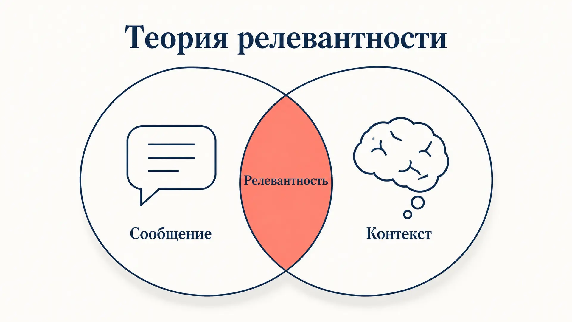 Теория релевантности Спербера и Уилсона: суть кратко