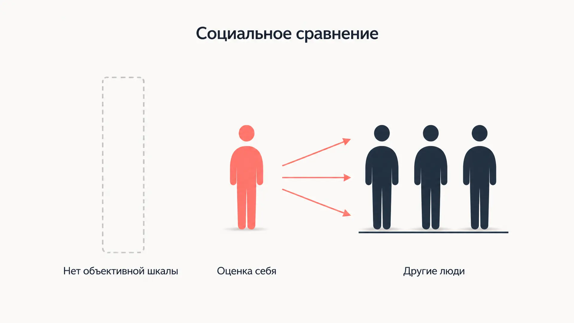 Теория социального сравнения Фестингера: суть и гипотезы