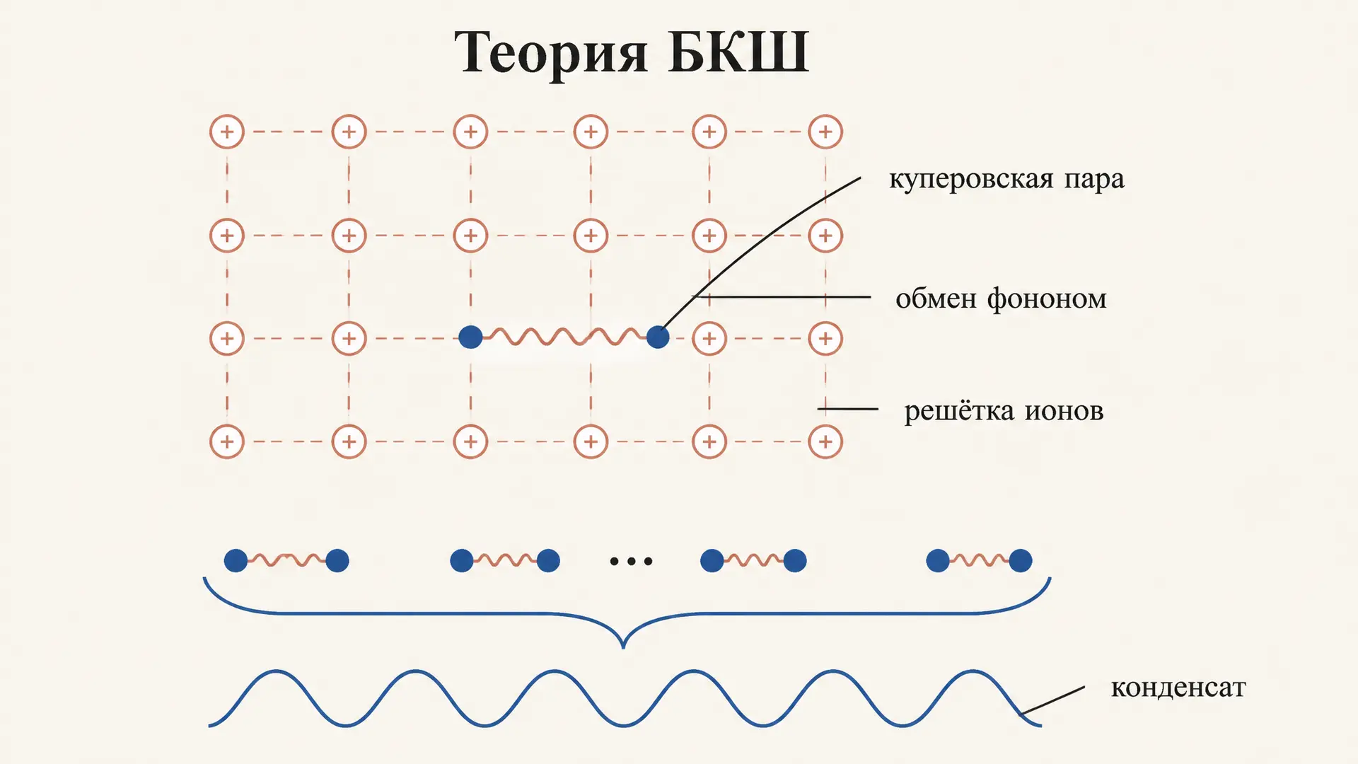 Теория сверхпроводимости БКШ: пары и конденсат