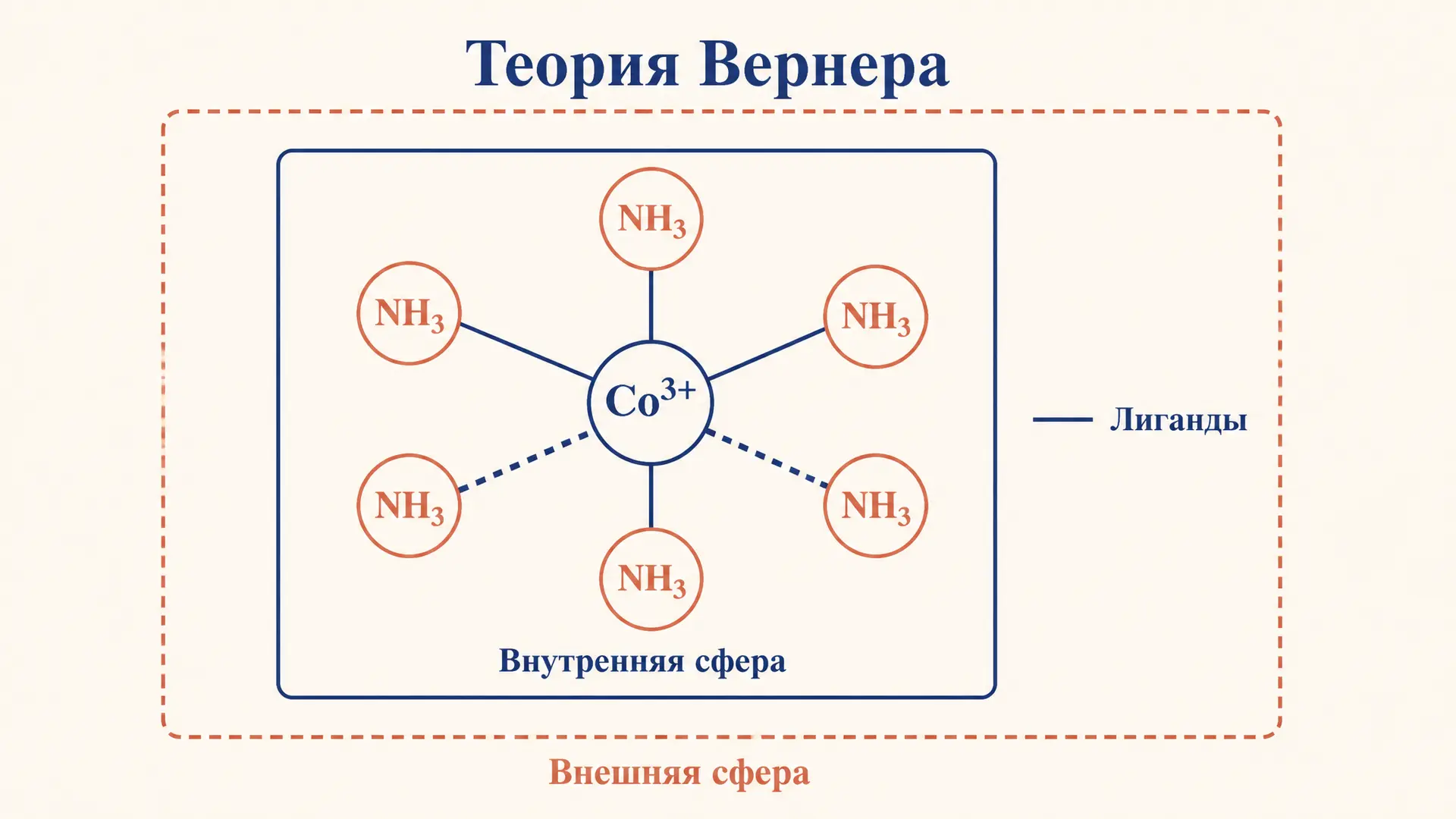 Теория Вернера: строение координационных соединений