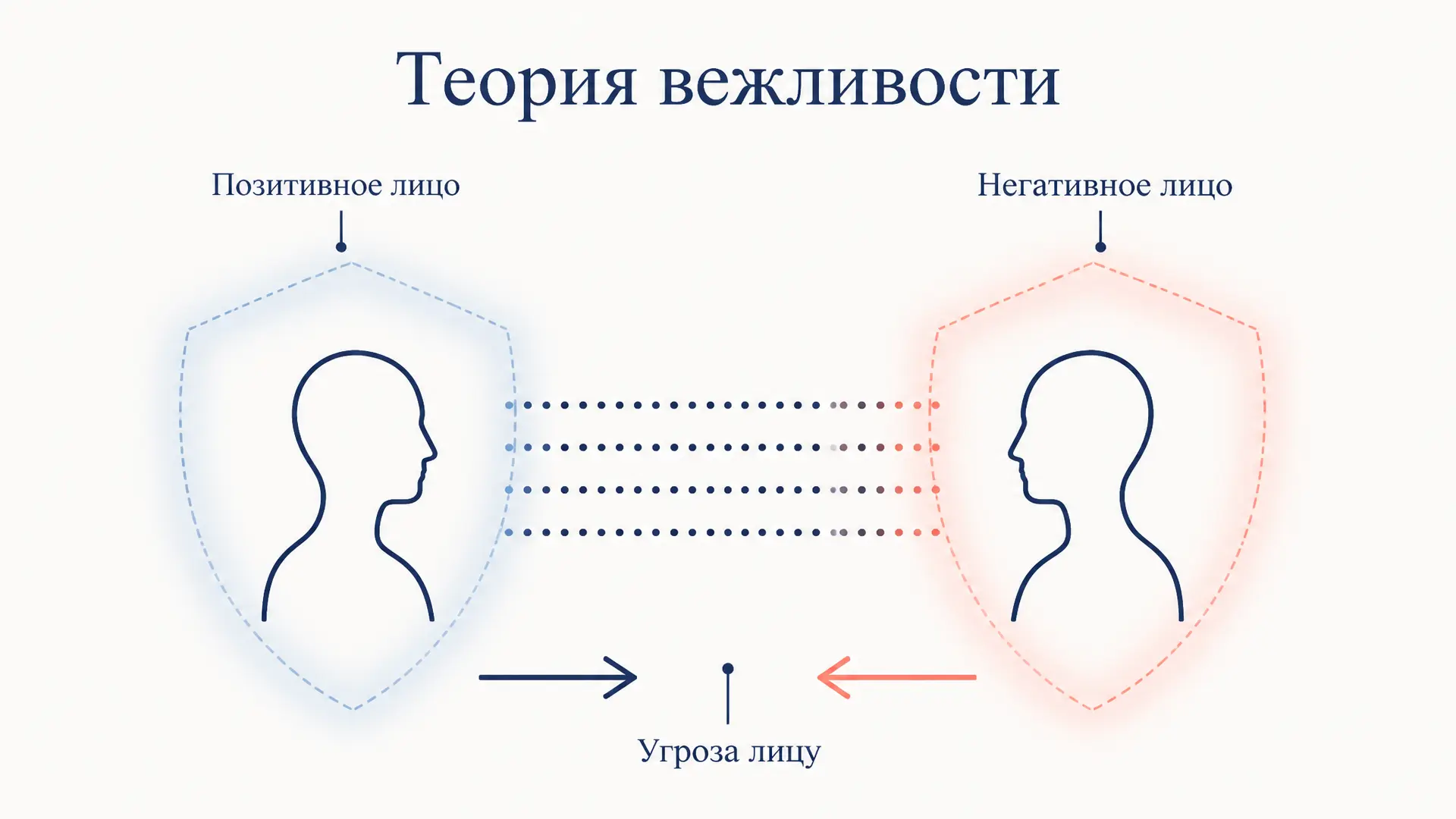 Теория вежливости Брауна и Левинсона: лицо и стратегии