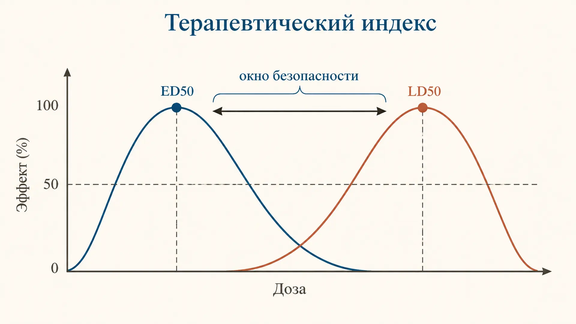 Терапевтический индекс препарата: расчёт и значение
