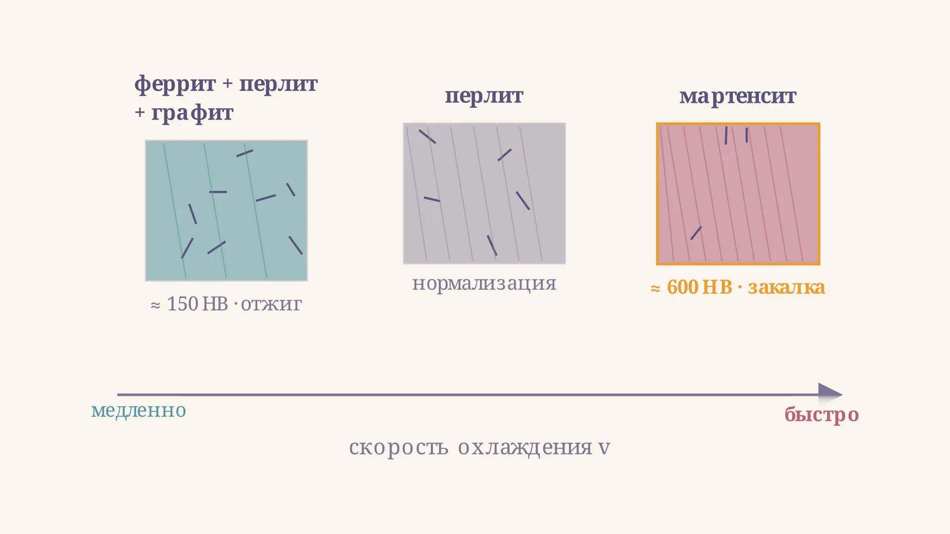 Термообработка чугуна: режимы, структура и твёрдость