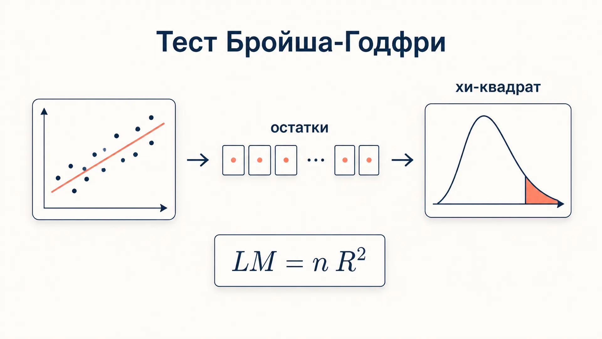 Тест Бройша-Годфри: проверка остатков на автокорреляцию