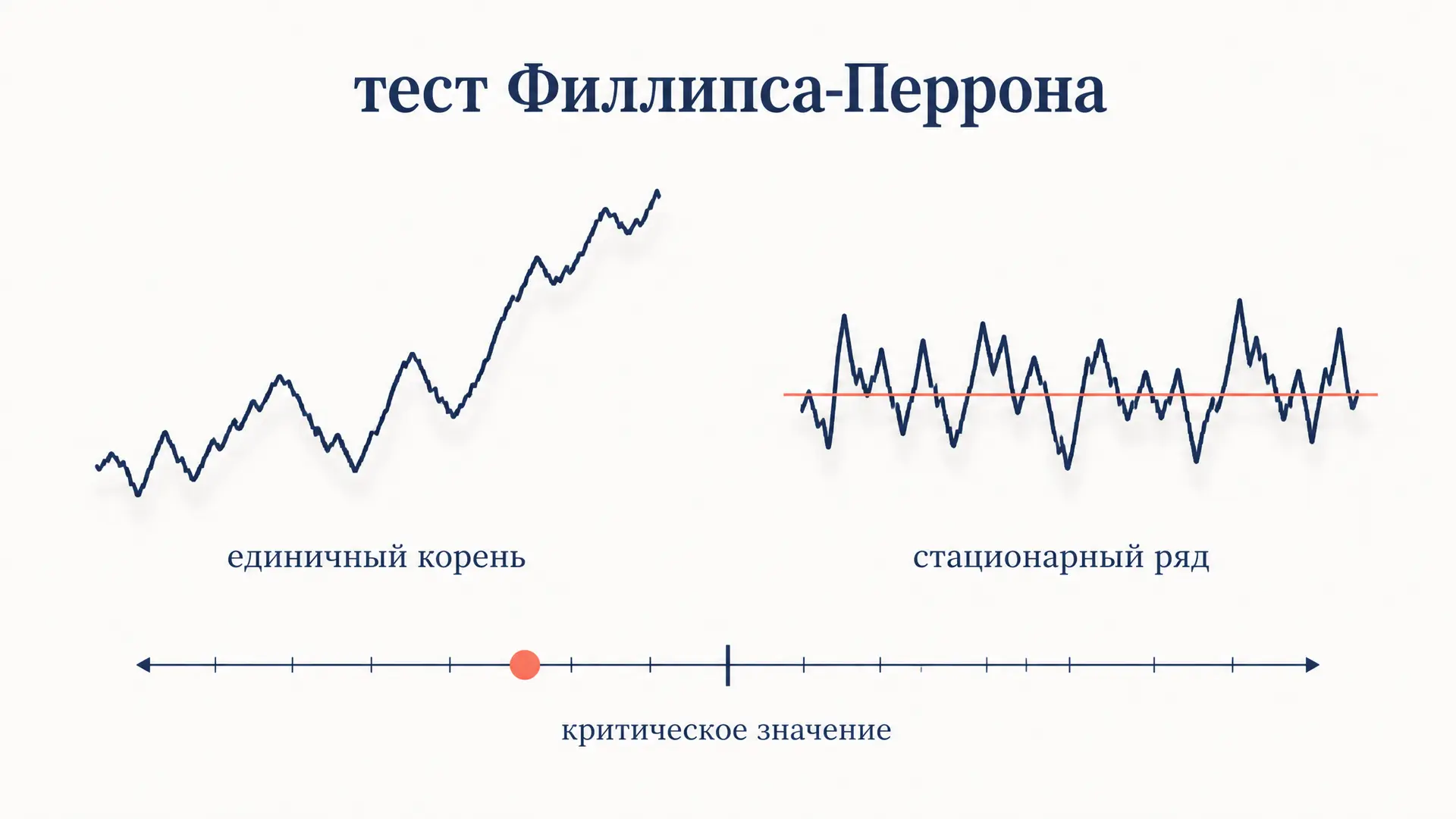 Тест Филлипса-Перрона: проверка единичного корня