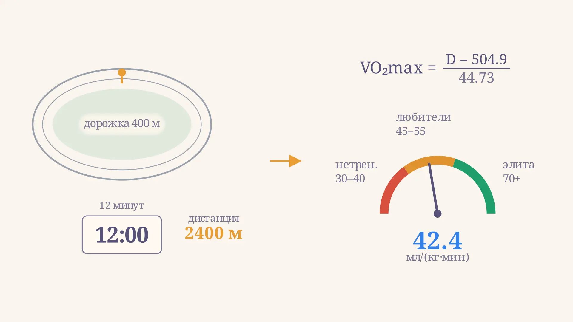 Тест Купера за 12 минут: формула VO2max и оценка