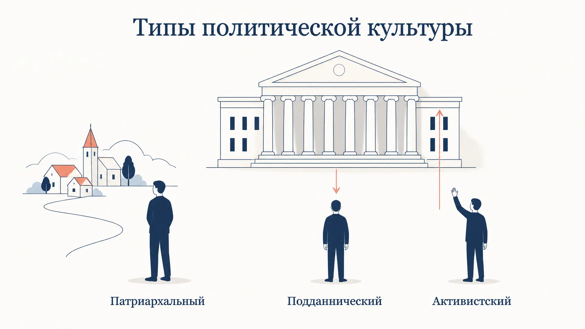 Типы политической культуры: классификация Алмонда