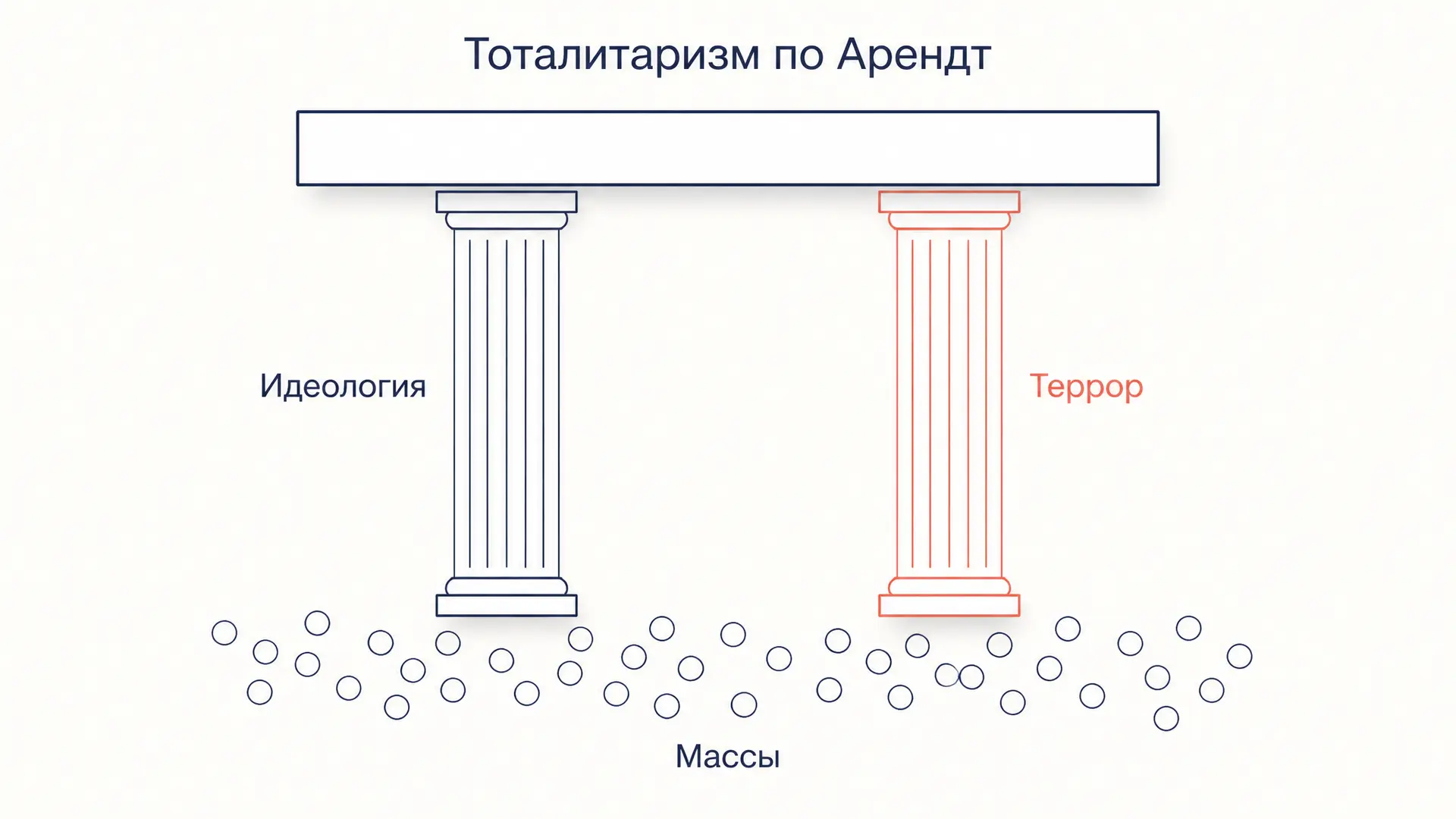 Тоталитаризм Арендт: идеология, террор, массы