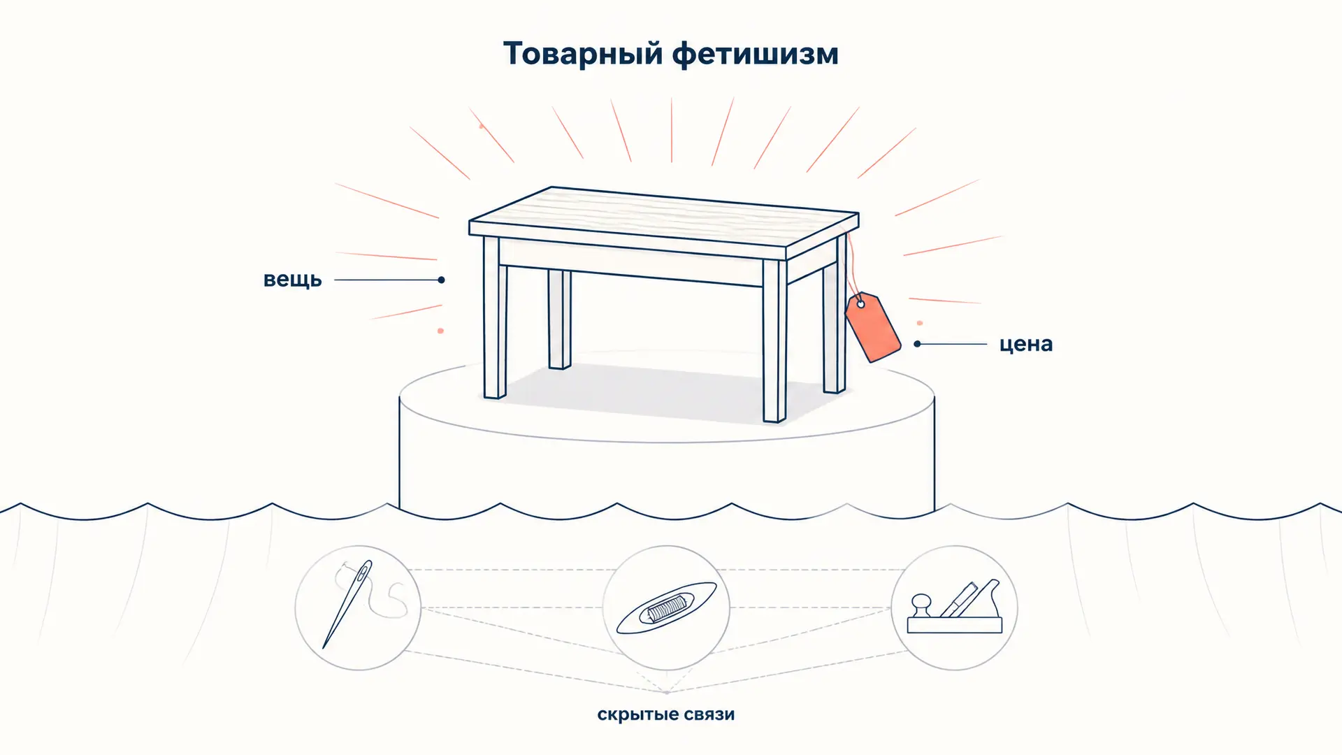 Товарный фетишизм: как вещи скрывают отношения людей