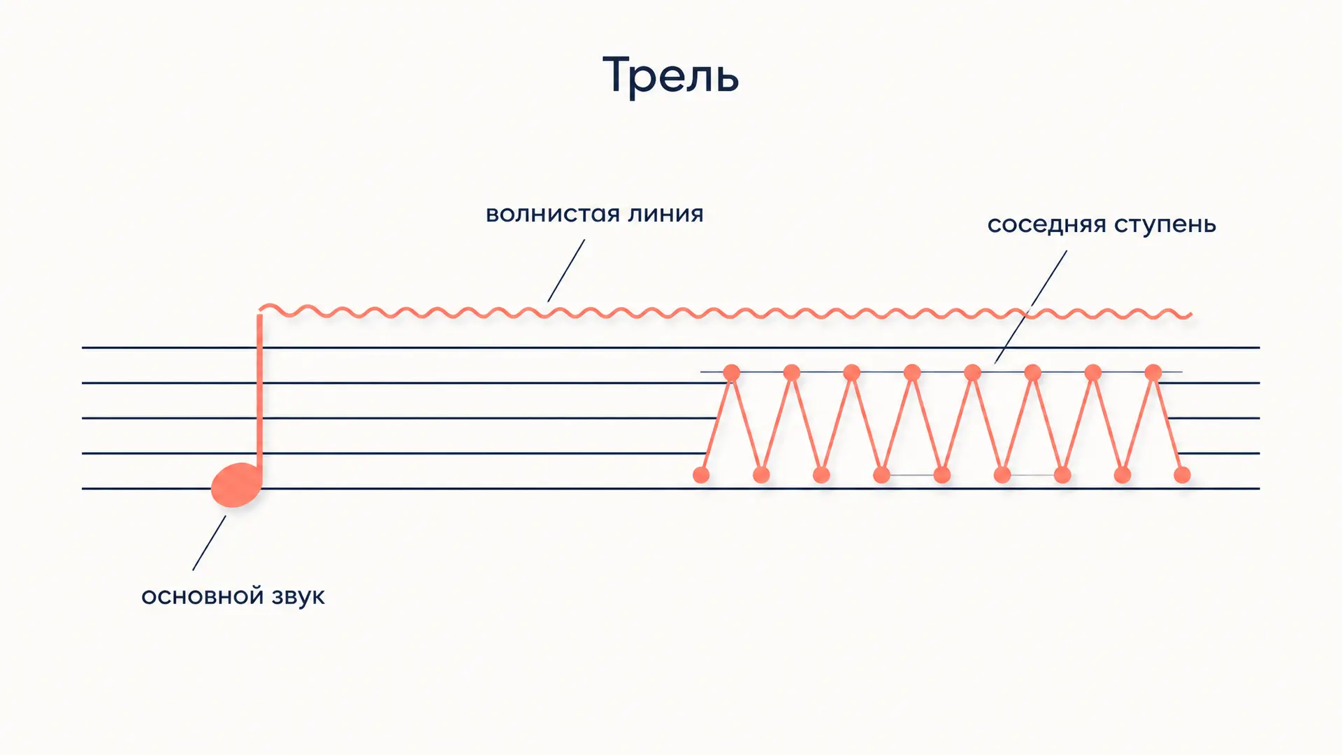 Трель в музыке: знак tr, с какой ноты начинать