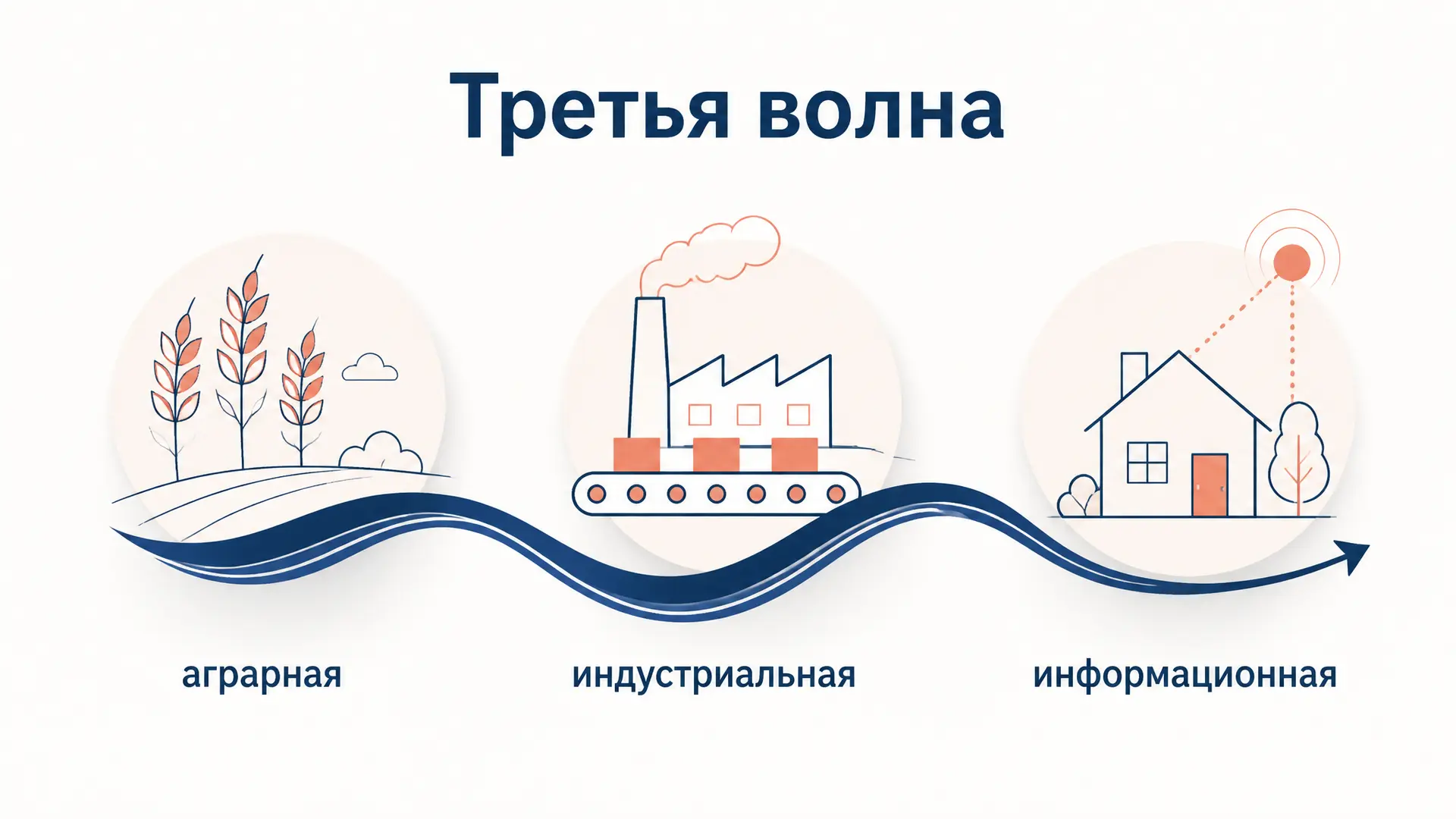 Третья волна Тоффлера: три эпохи и критика
