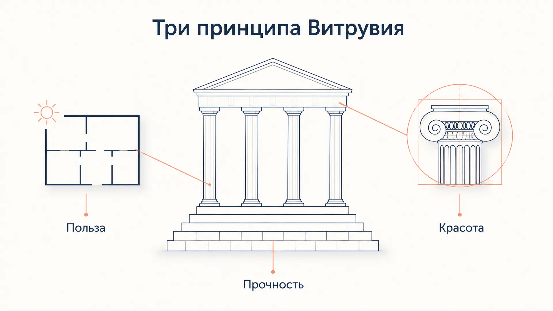 Три принципа Витрувия: прочность, польза и красота