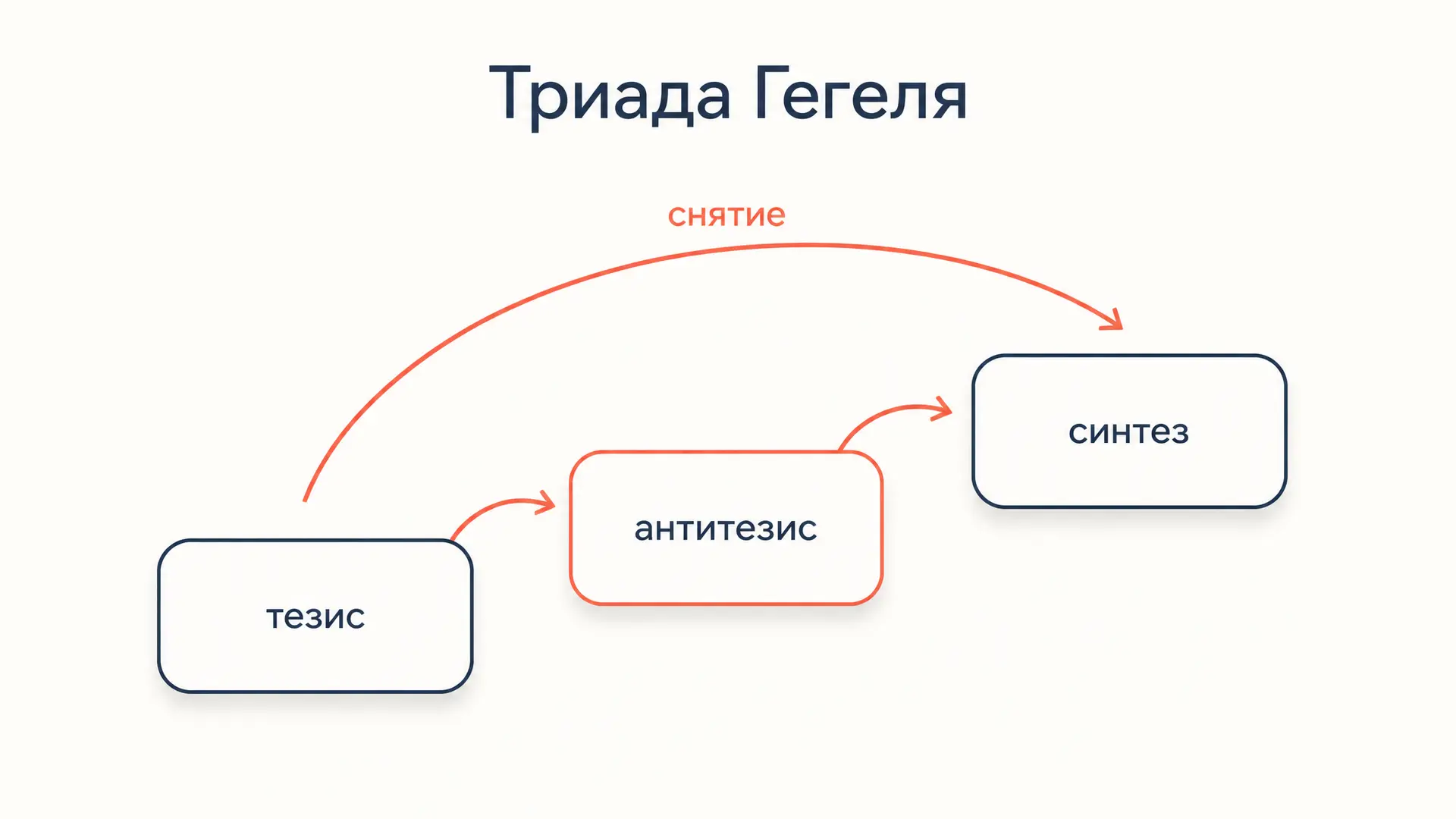 Триада Гегеля: тезис, антитезис, синтез и снятие
