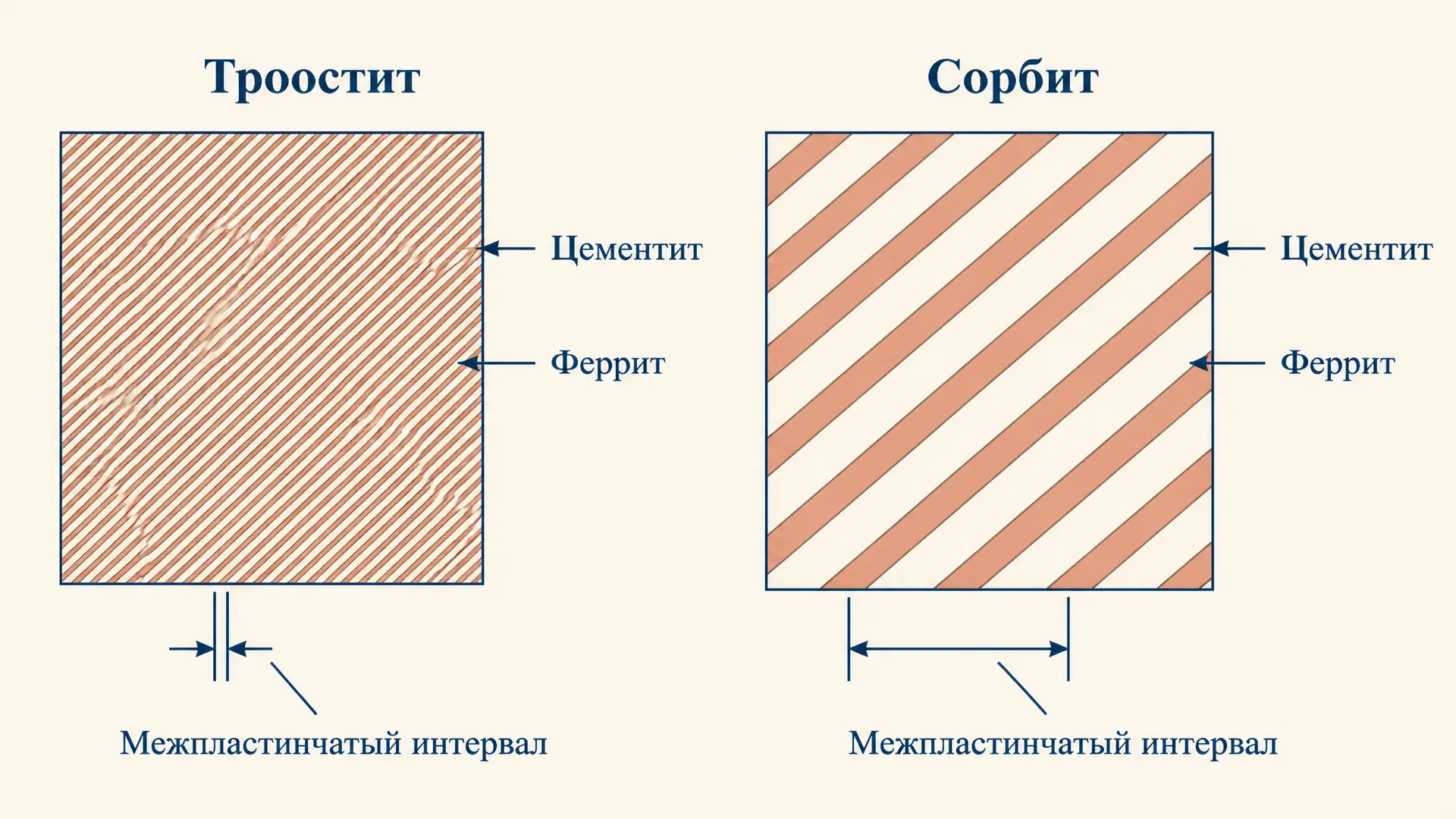 Троостит и сорбит: отличия структур закалённой стали