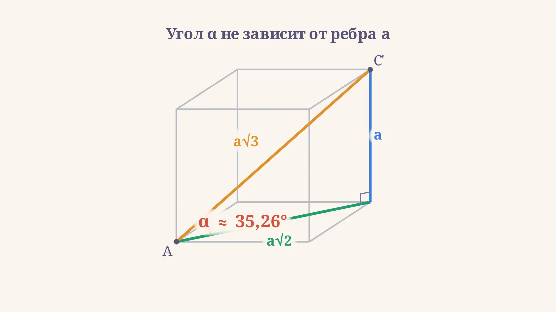 Угол между диагональю куба и плоскостью грани