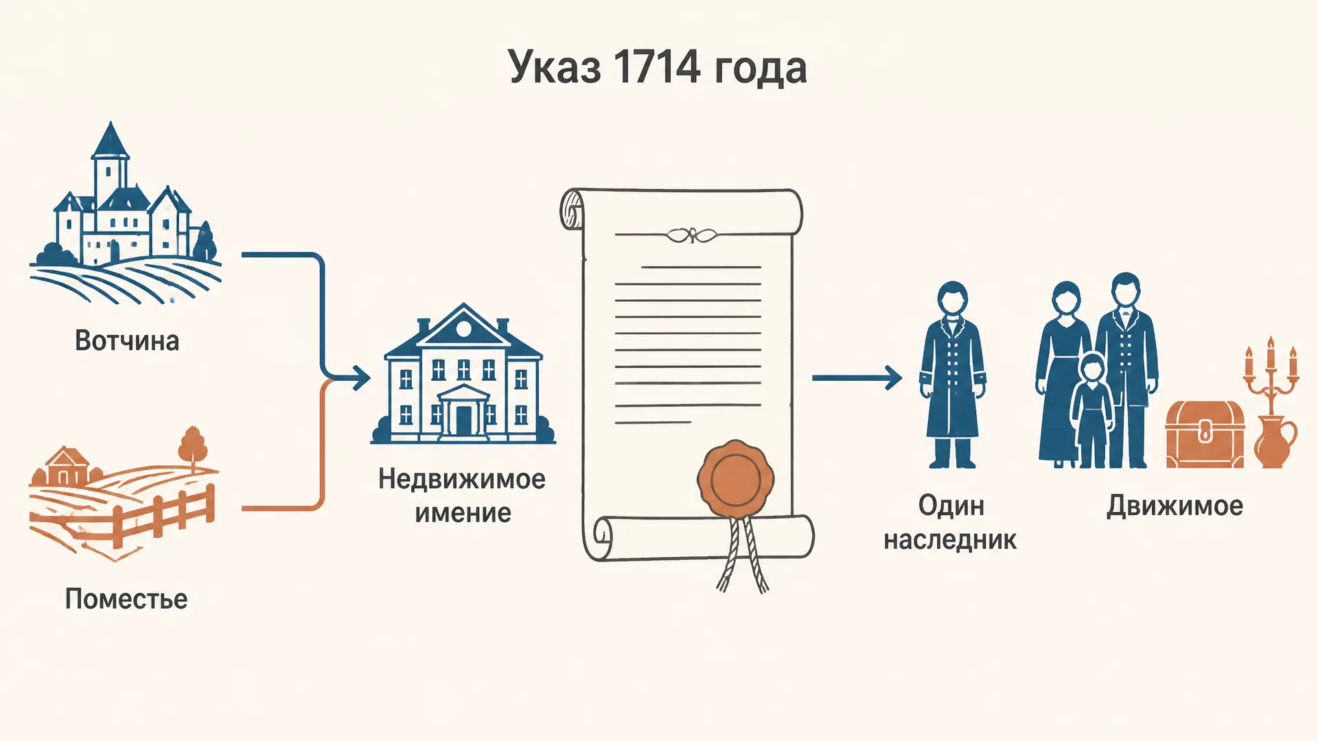 Указ о единонаследии 1714 года: смысл и последствия