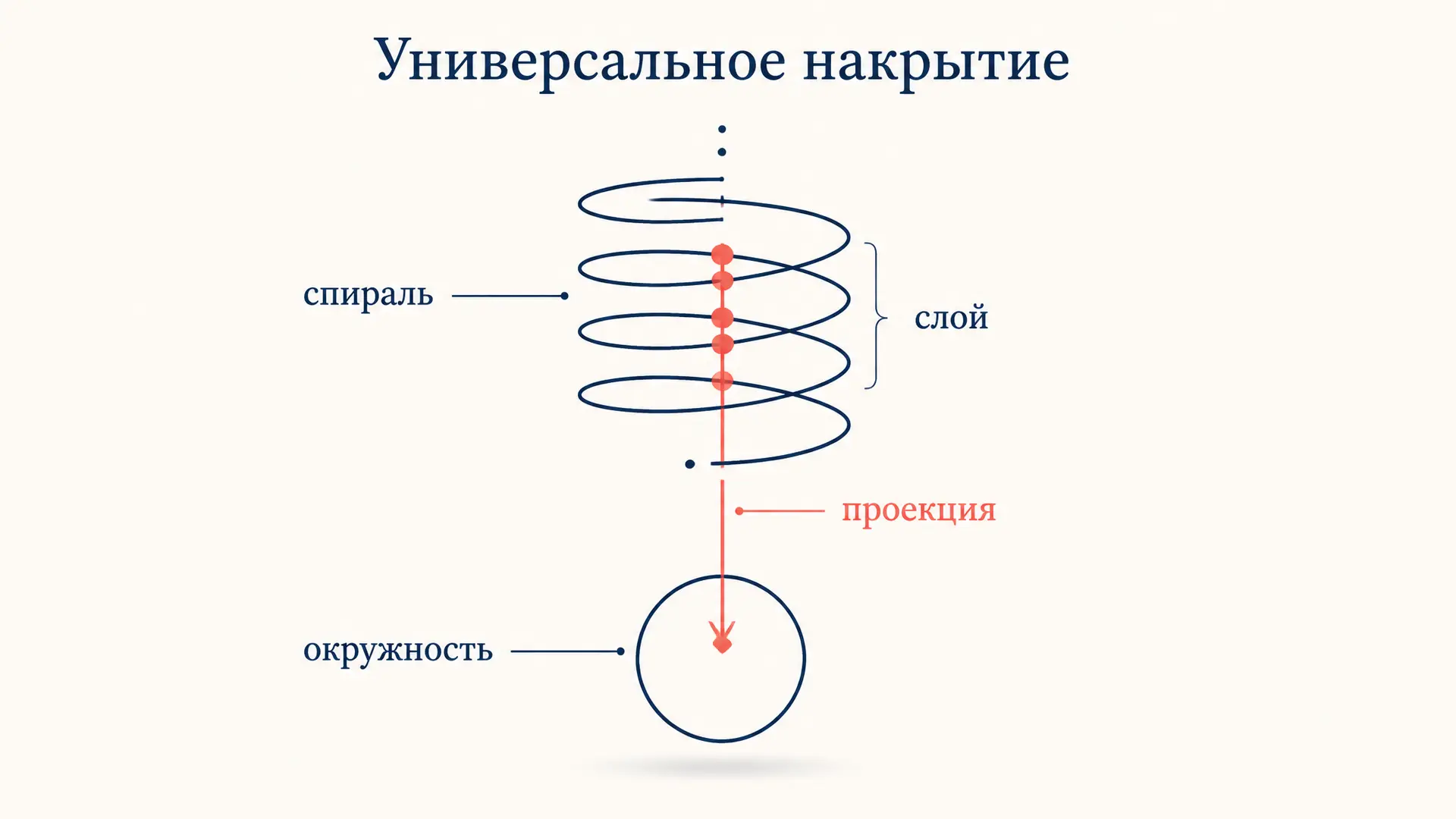 Универсальное накрытие: односвязный накрывающий слой