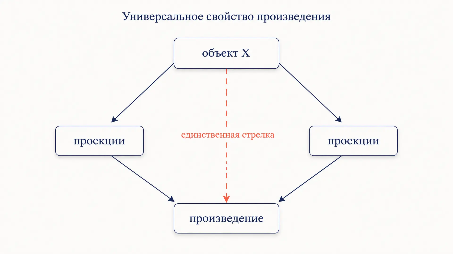Универсальное свойство произведения: проекции и единство