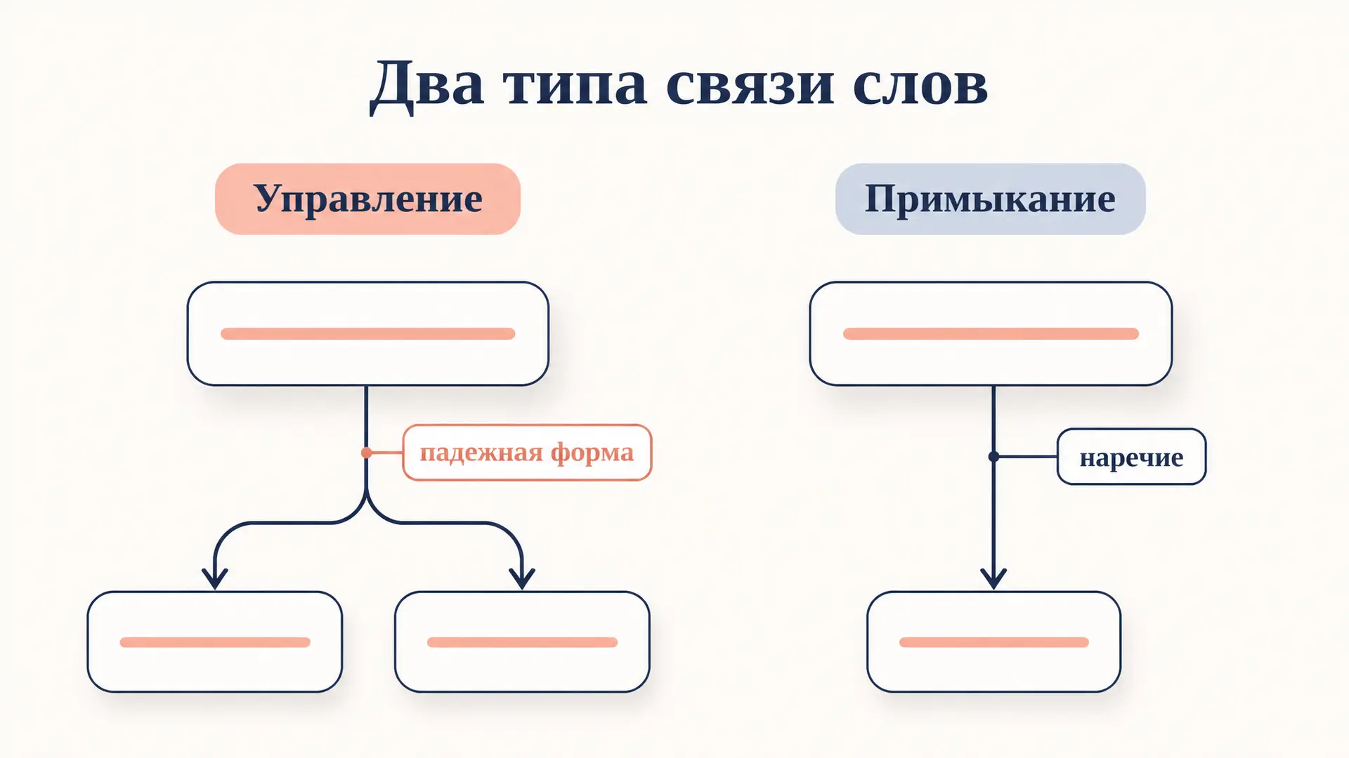 Управление и примыкание: виды подчинительной связи