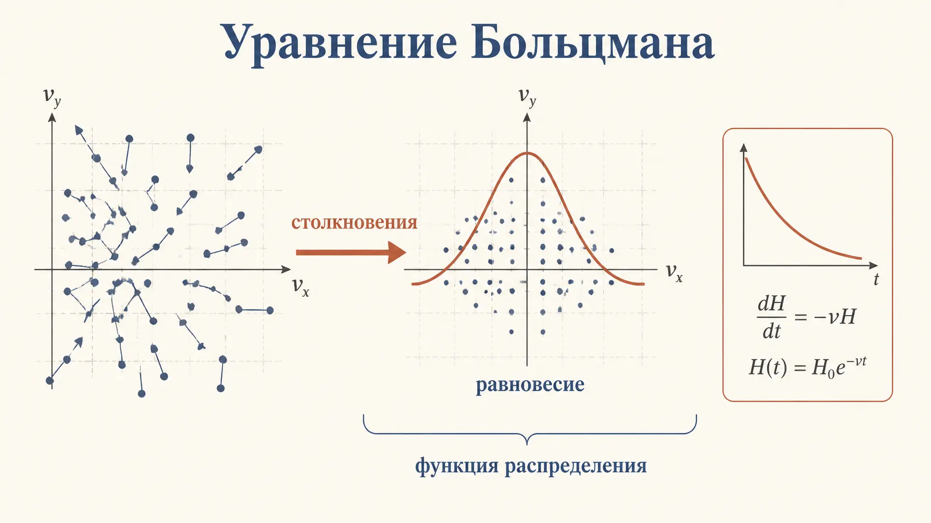 Уравнение Больцмана: кинетика газа и интеграл столкновений